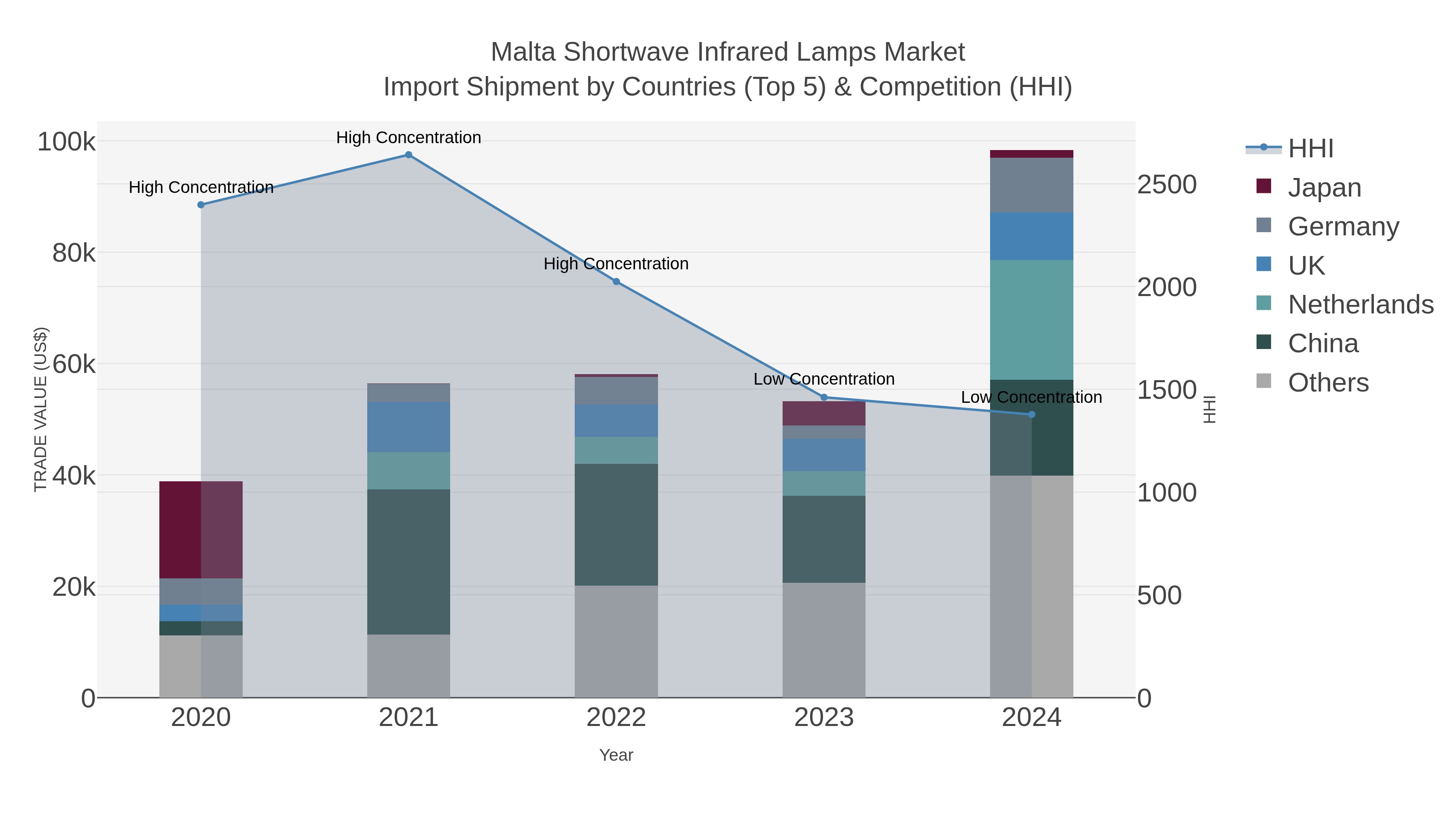 Malta Shortwave Infrared Lamps Market Import Shipment by Countries (Top 5) & Competition (HHI)
