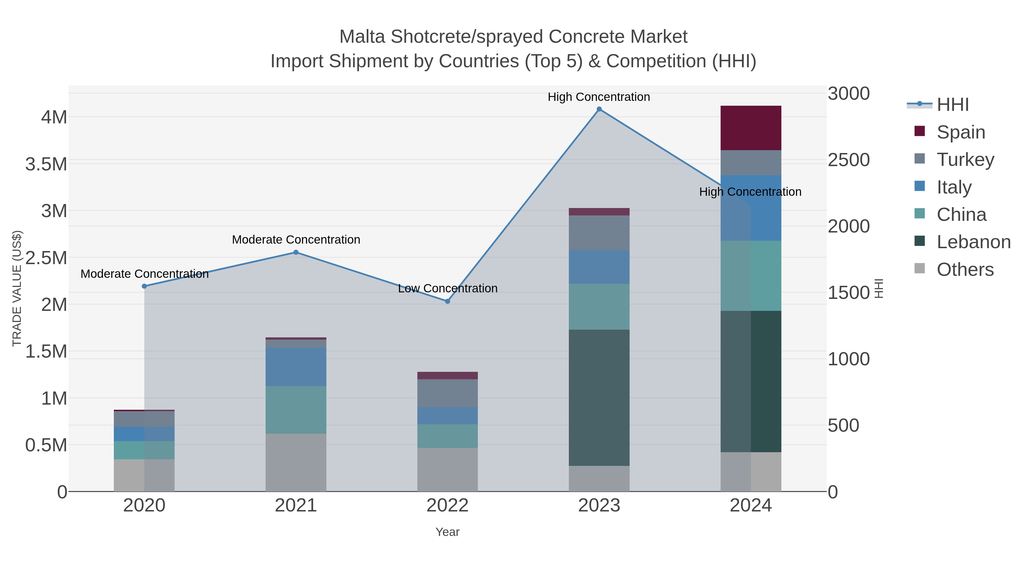 Malta Shotcrete/sprayed Concrete Market Import Shipment by Countries (Top 5) & Competition (HHI)