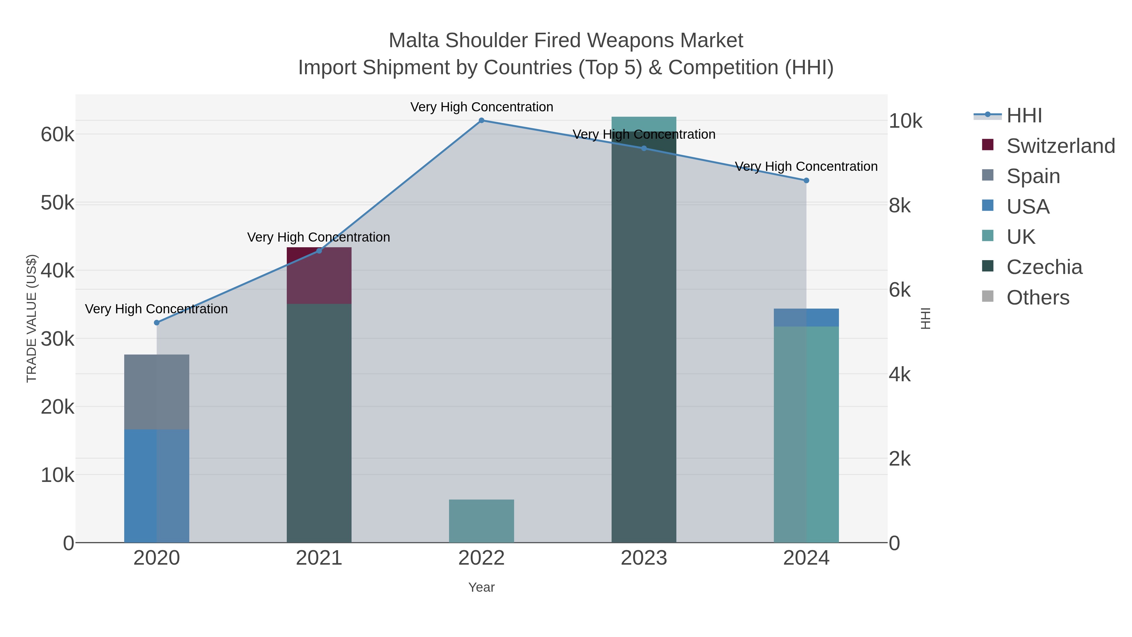 Malta Shoulder Fired Weapons Market Import Shipment by Countries (Top 5) & Competition (HHI)