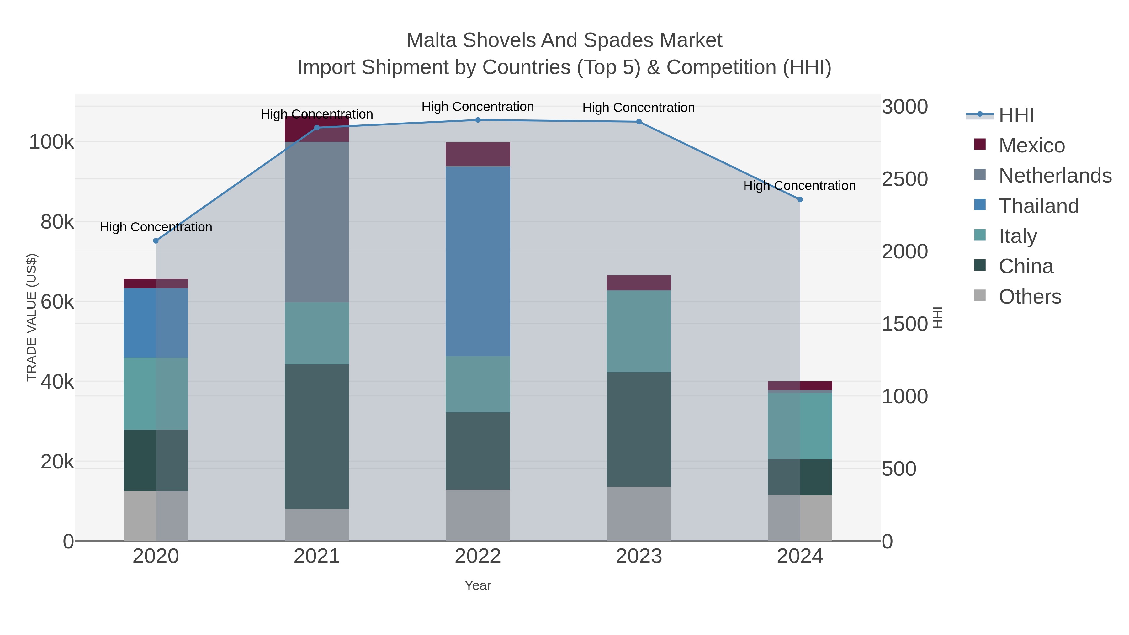 Malta Shovels And Spades Market Import Shipment by Countries (Top 5) & Competition (HHI)