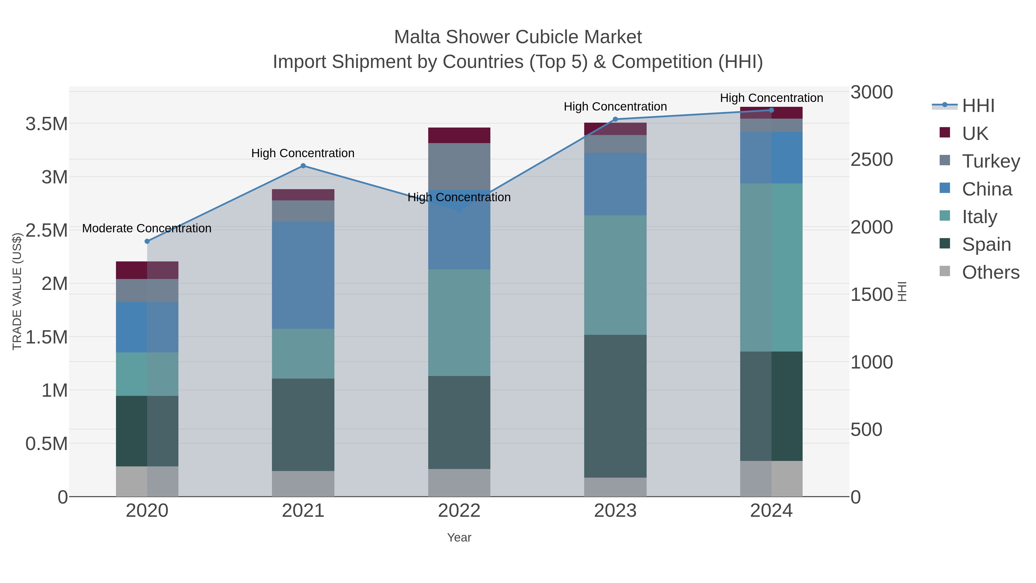 Malta Shower Cubicle Market Import Shipment by Countries (Top 5) & Competition (HHI)