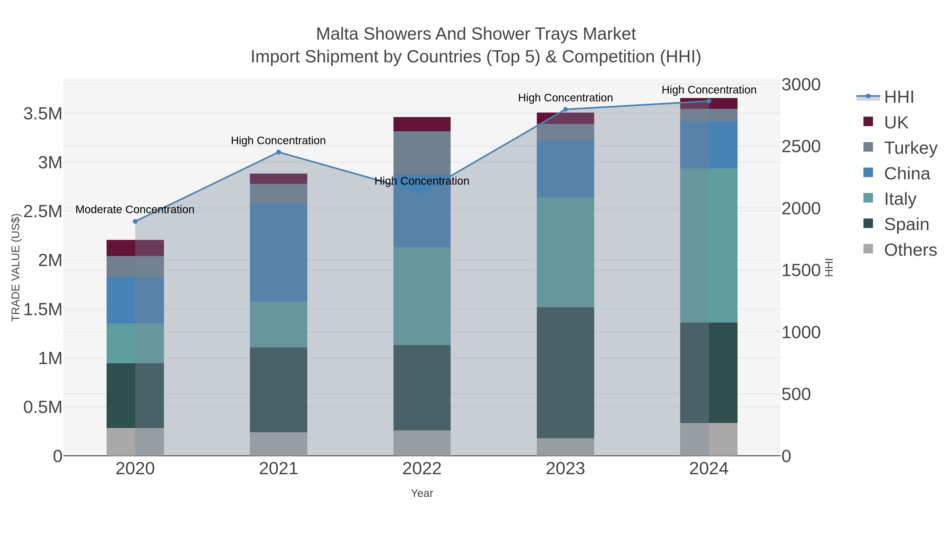 Malta Showers And Shower Trays Market Import Shipment by Countries (Top 5) & Competition (HHI)