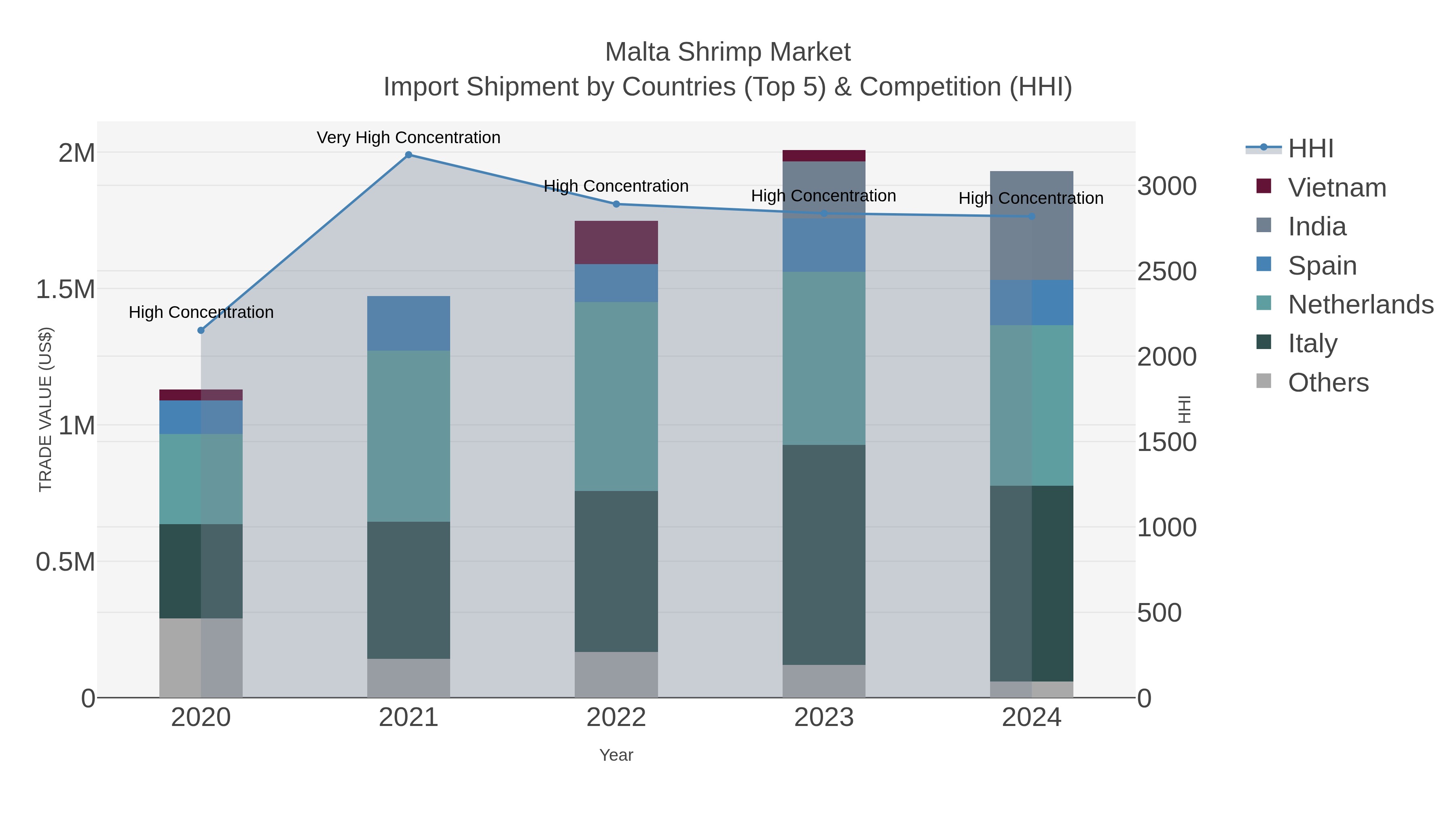 Malta Shrimp Market Import Shipment by Countries (Top 5) & Competition (HHI)
