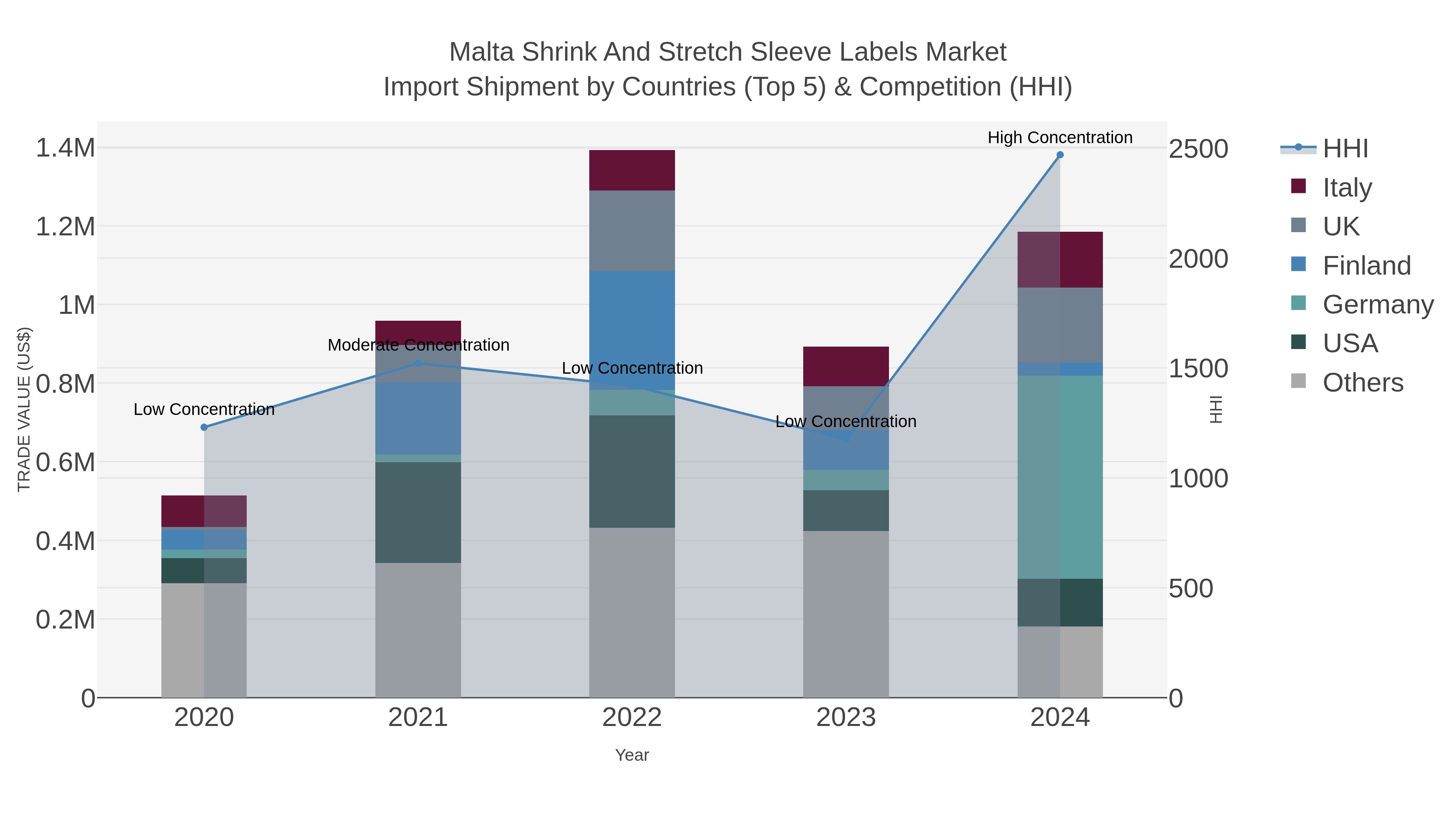 Malta Shrink And Stretch Sleeve Labels Market Import Shipment by Countries (Top 5) & Competition (HHI)