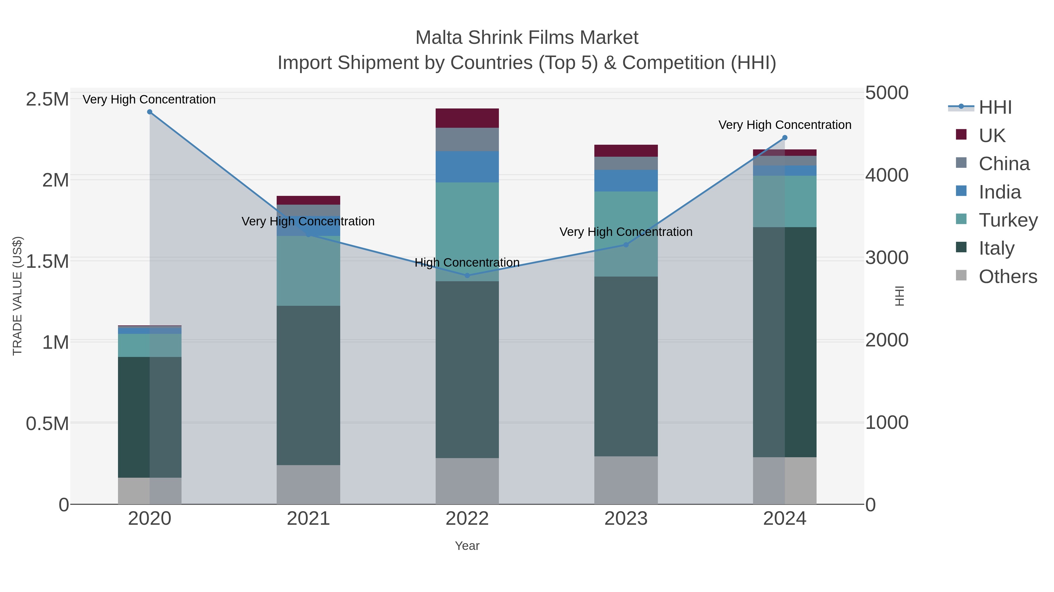 Malta Shrink Films Market Import Shipment by Countries (Top 5) & Competition (HHI)