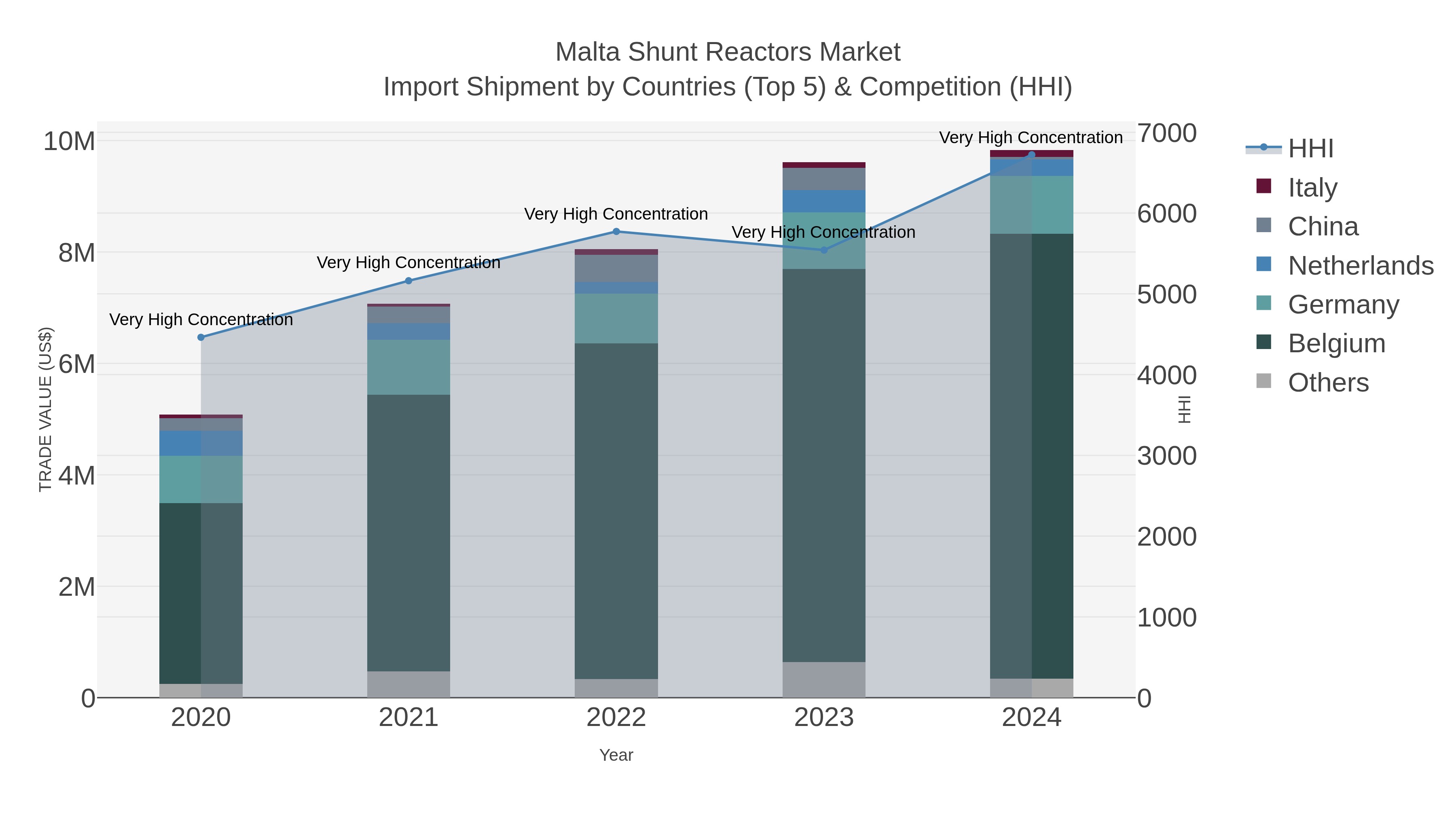 Malta Shunt Reactors Market Import Shipment by Countries (Top 5) & Competition (HHI)