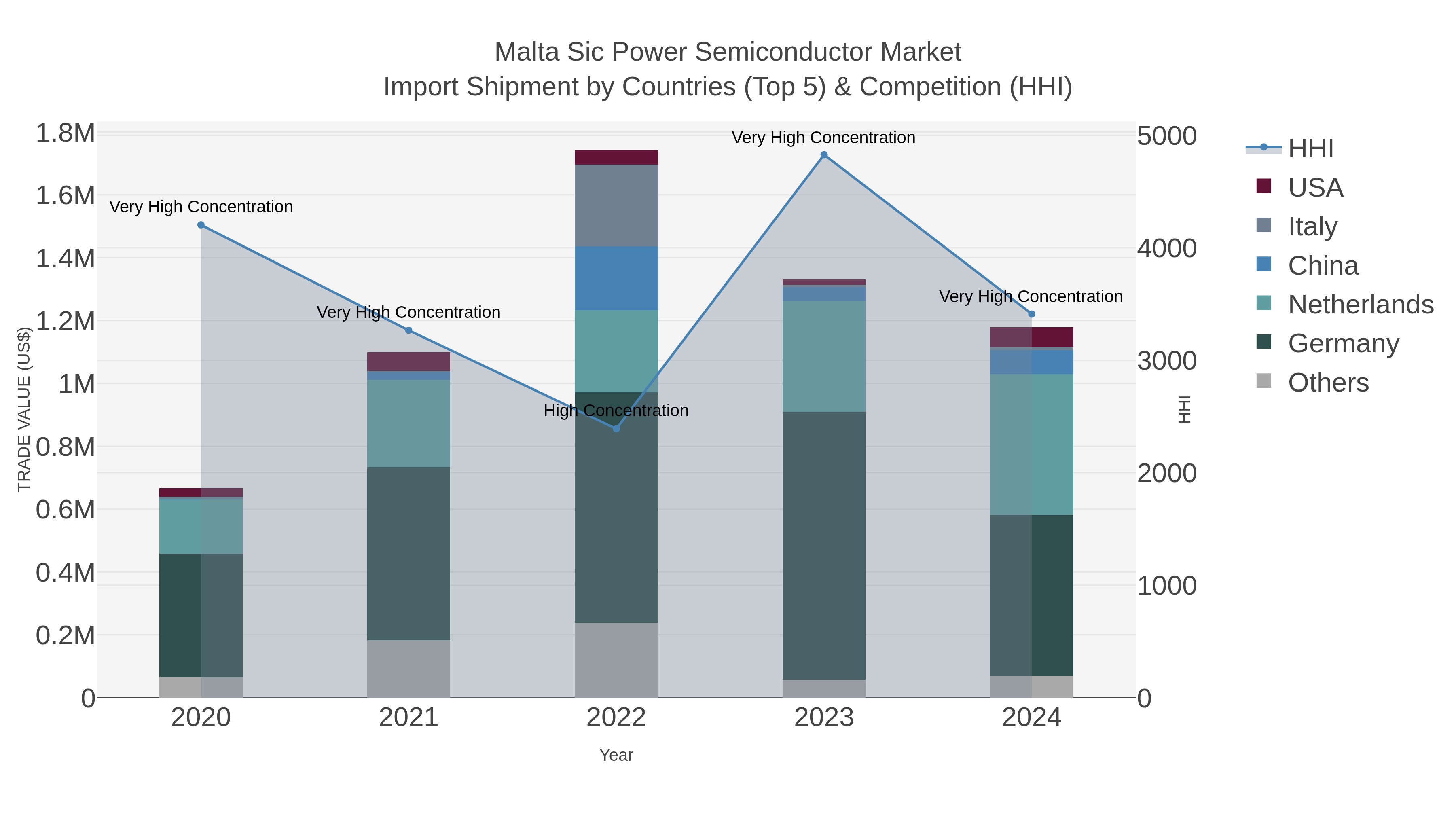 Malta Sic Power Semiconductor Market Import Shipment by Countries (Top 5) & Competition (HHI)
