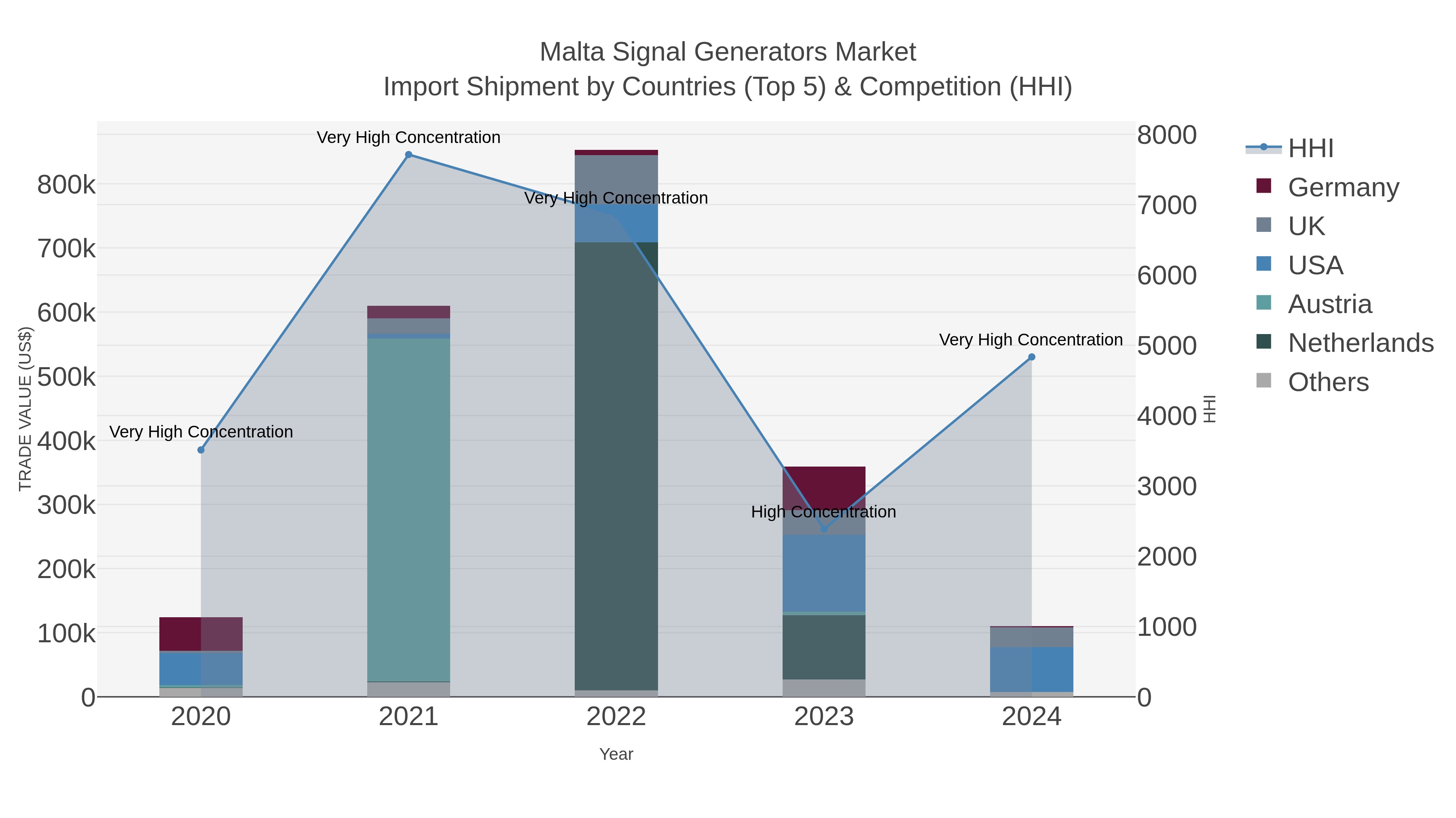 Malta Signal Generators Market Import Shipment by Countries (Top 5) & Competition (HHI)