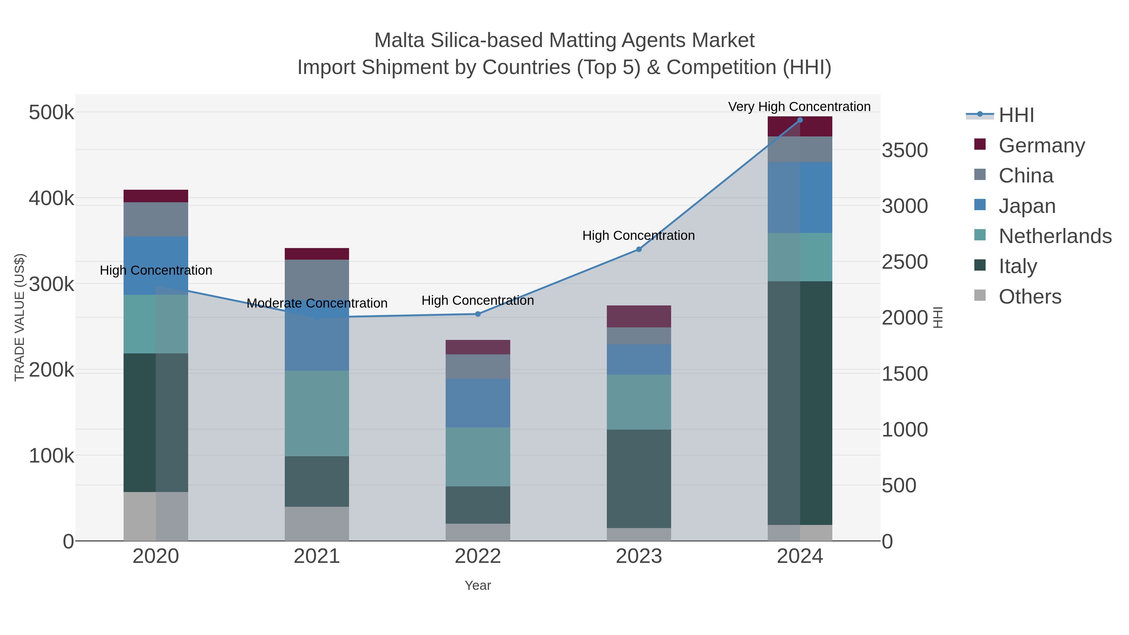 Malta Silica-based Matting Agents Market Import Shipment by Countries (Top 5) & Competition (HHI)