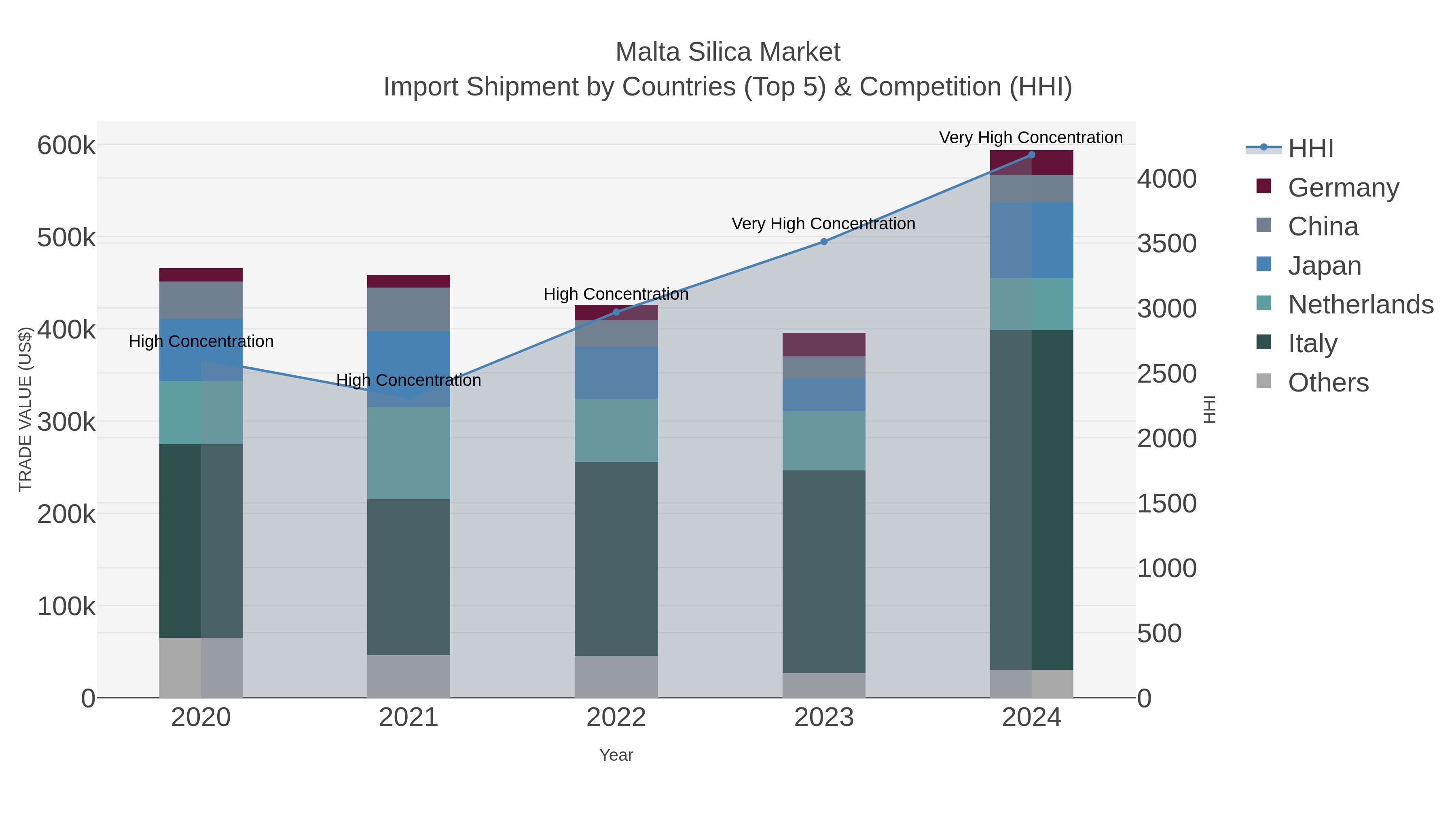 Malta Silica Market Import Shipment by Countries (Top 5) & Competition (HHI)