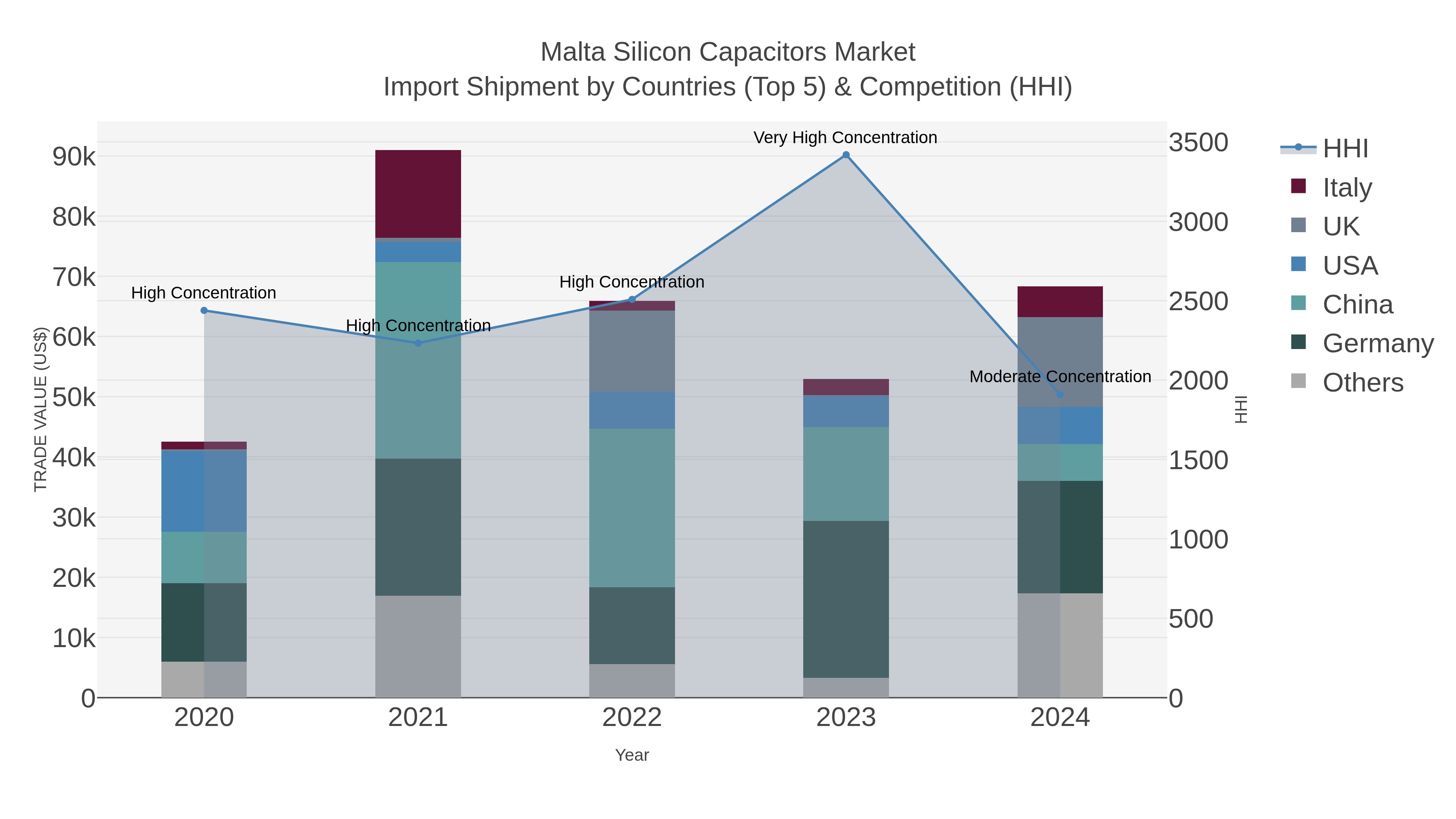 Malta Silicon Capacitors Market Import Shipment by Countries (Top 5) & Competition (HHI)