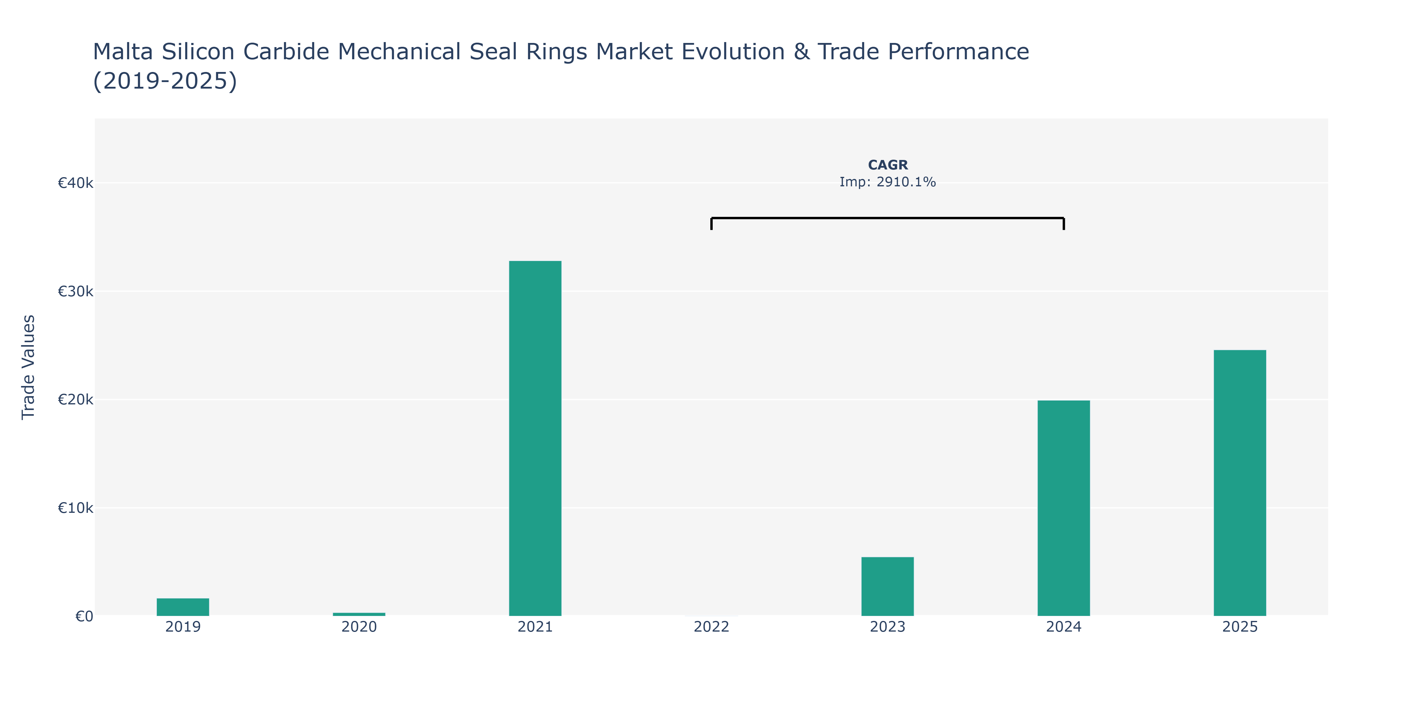 Malta Silicon Carbide Mechanical Seal Rings Market: Production & Trade Performance (2019-2025)