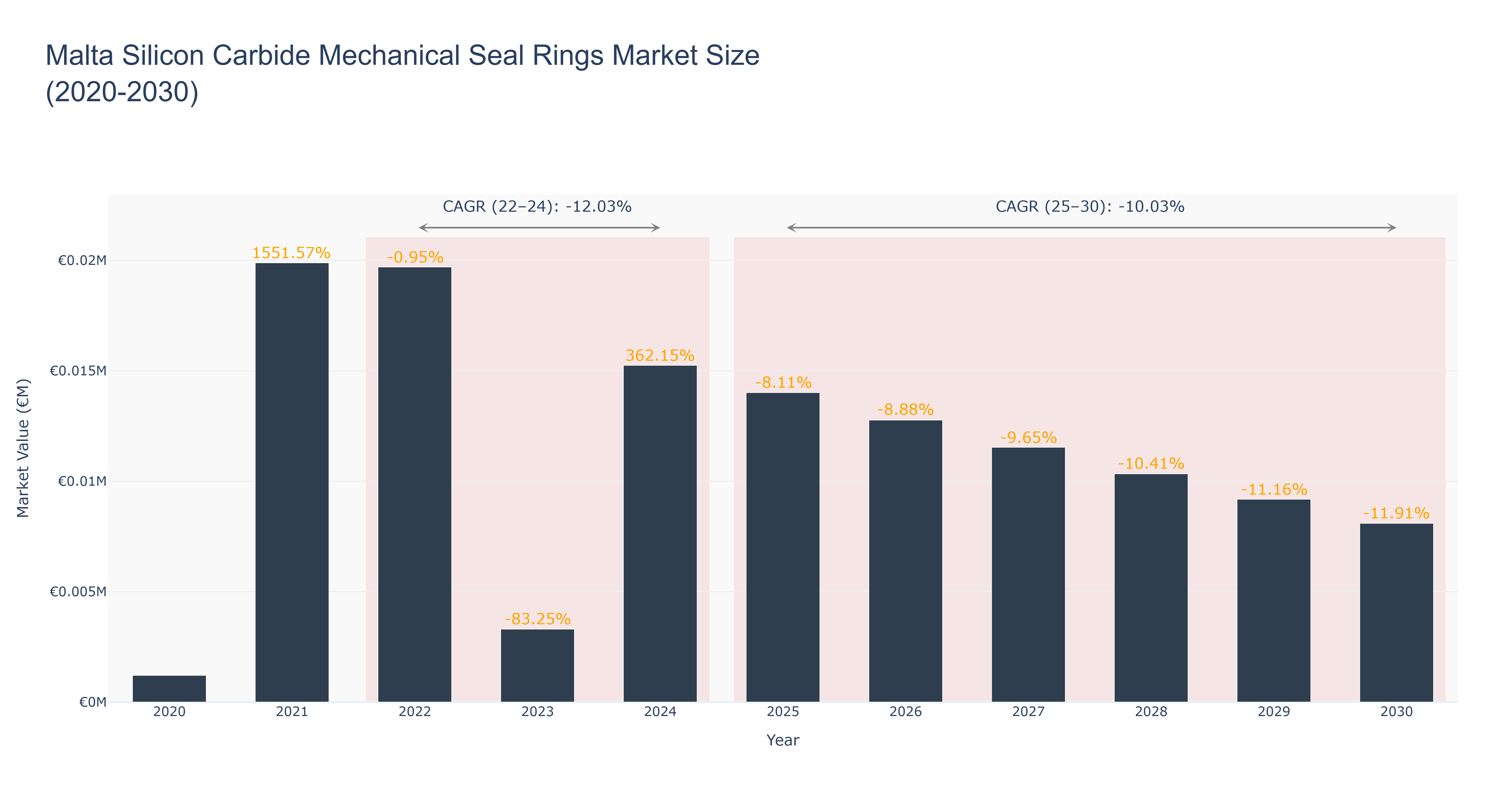 Malta Silicon Carbide Mechanical Seal Rings Market Size (2020-2030)
