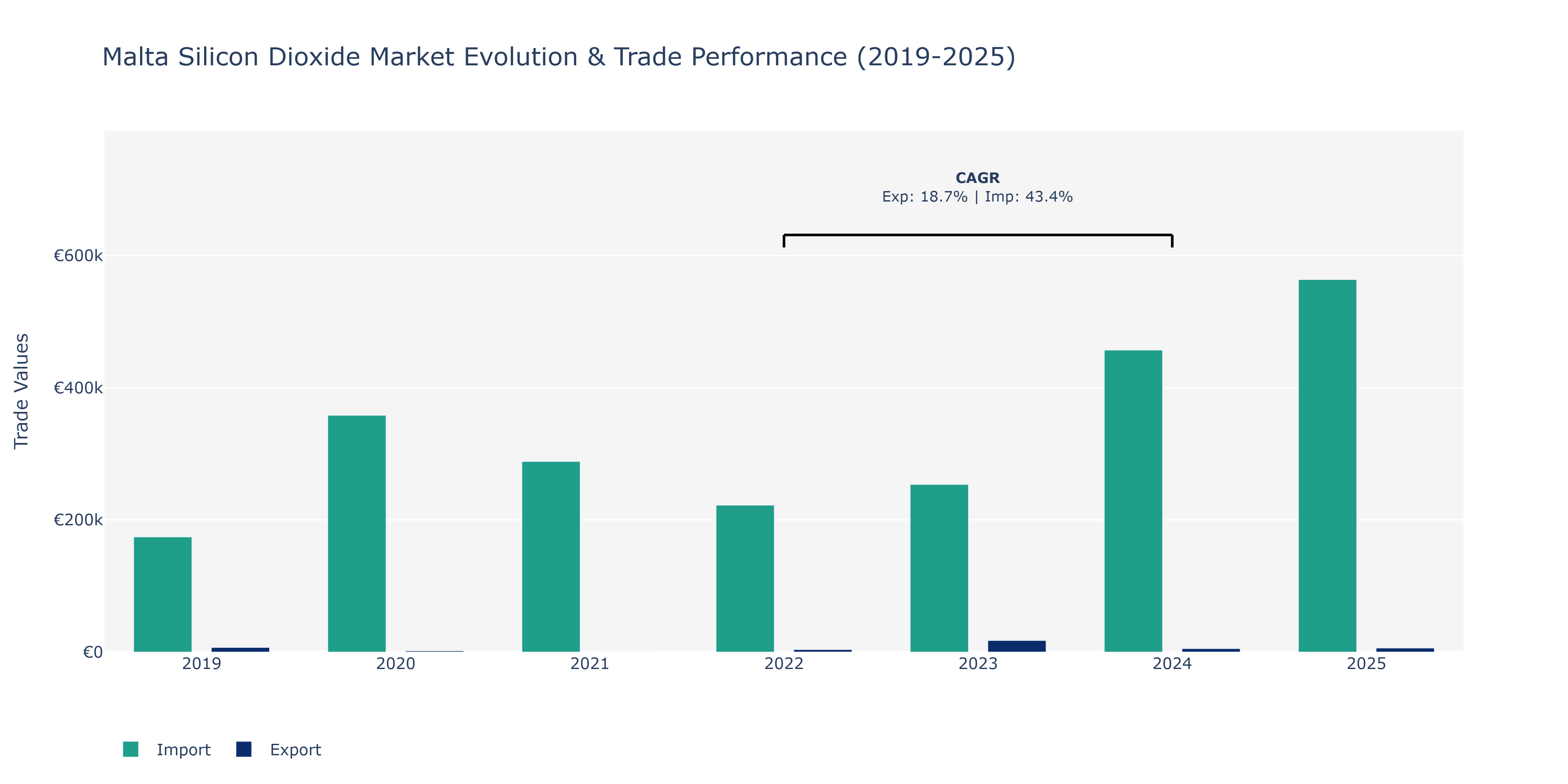 Malta Silicon Dioxide Market: Production & Trade Performance (2019-2025)