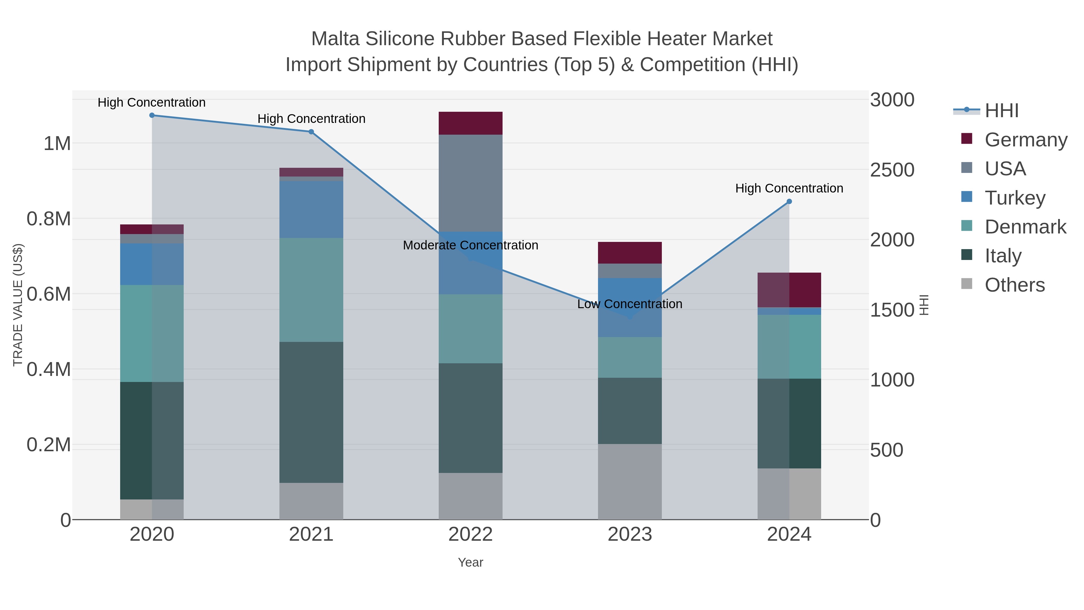 Malta Silicone Rubber Based Flexible Heater Market Import Shipment by Countries (Top 5) & Competition (HHI)