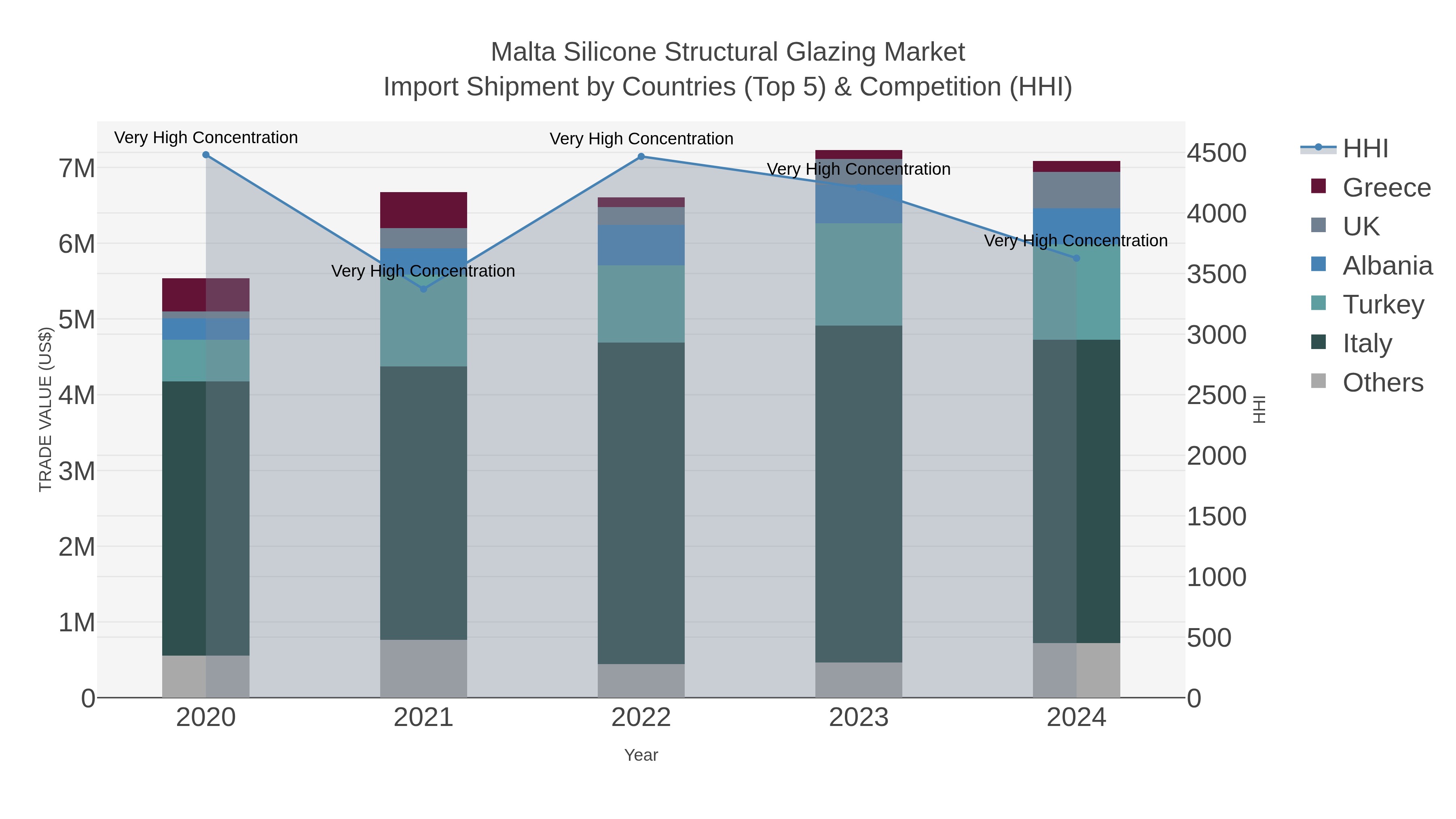 Malta Silicone Structural Glazing Market Import Shipment by Countries (Top 5) & Competition (HHI)