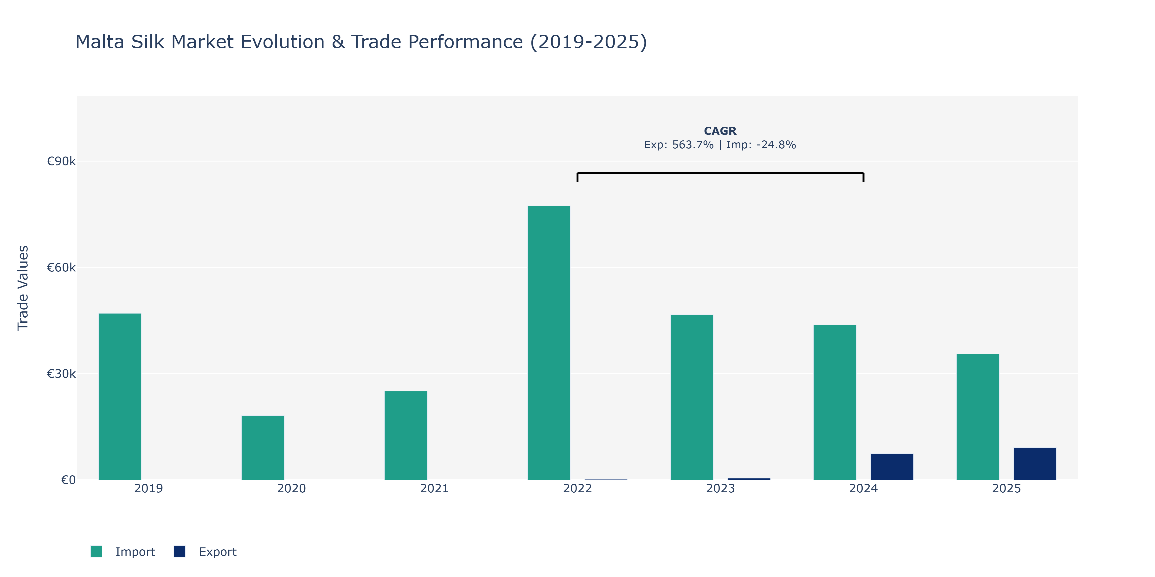Malta Silk Market: Production & Trade Performance (2019-2025)
