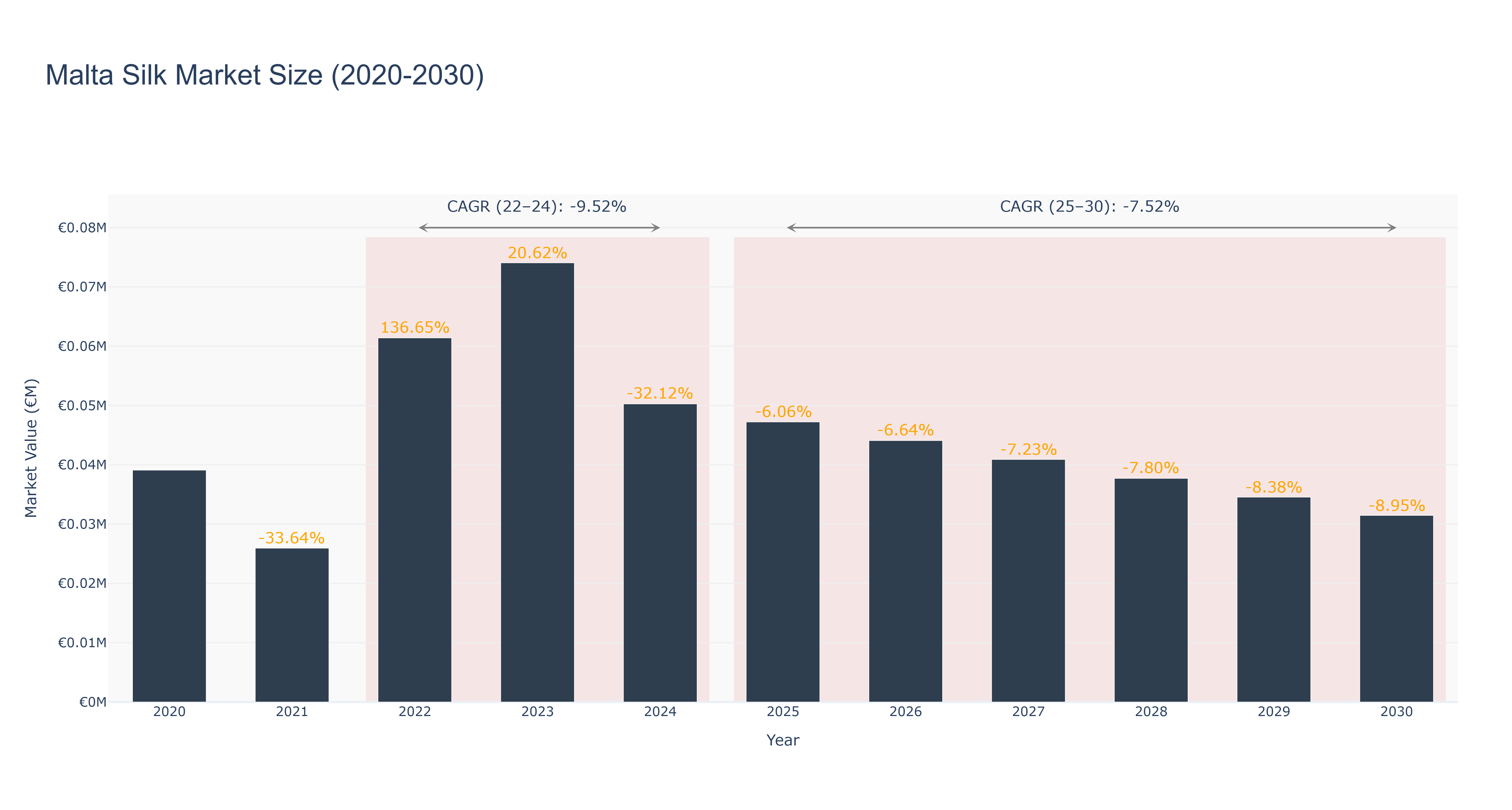 Malta Silk Market Size (2020-2030)