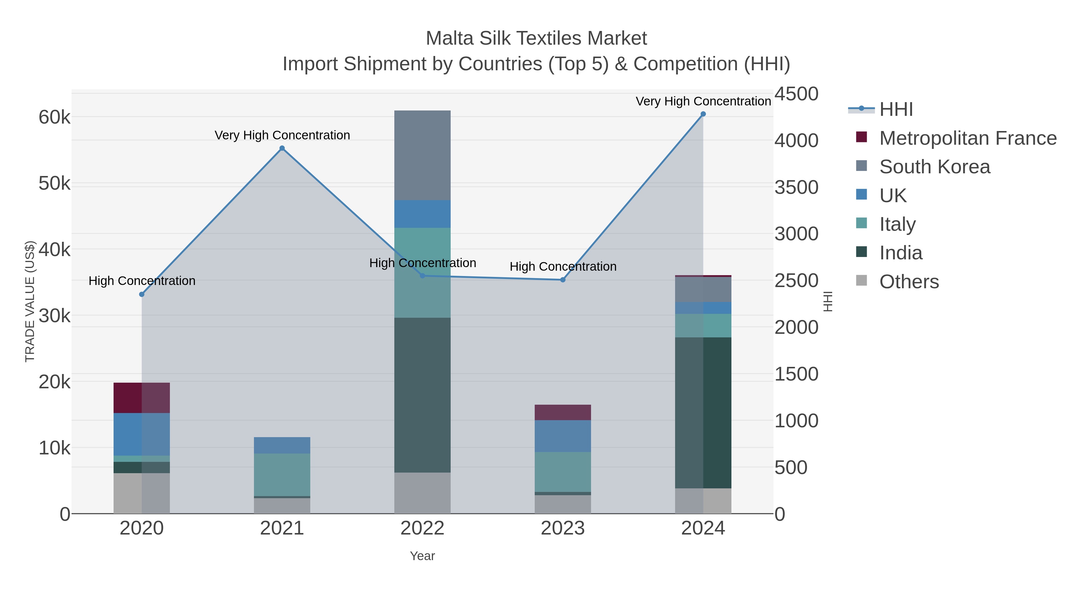 Malta Silk Textiles Market Import Shipment by Countries (Top 5) & Competition (HHI)