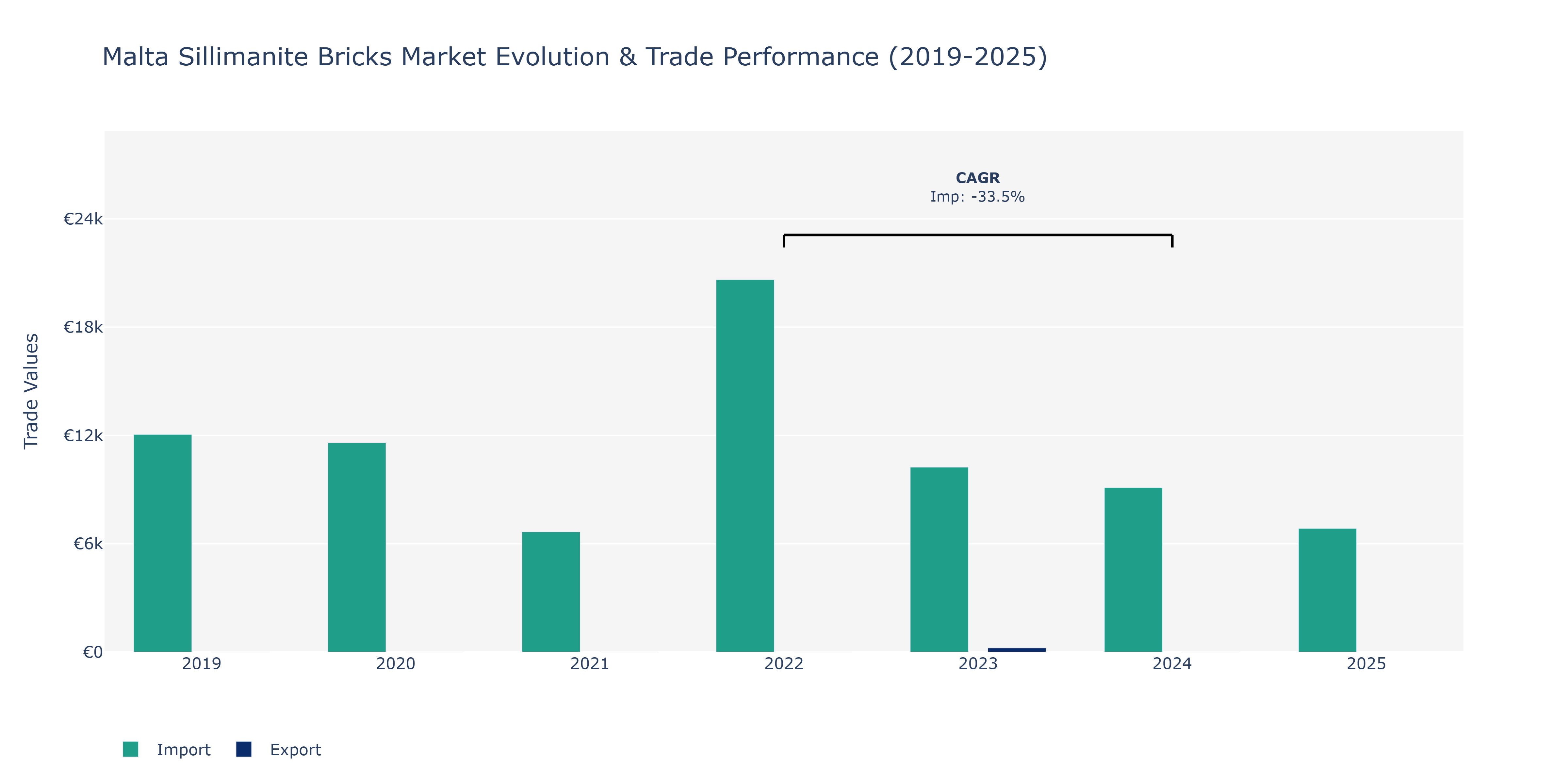 Malta Sillimanite Bricks Market: Production & Trade Performance (2019-2025)