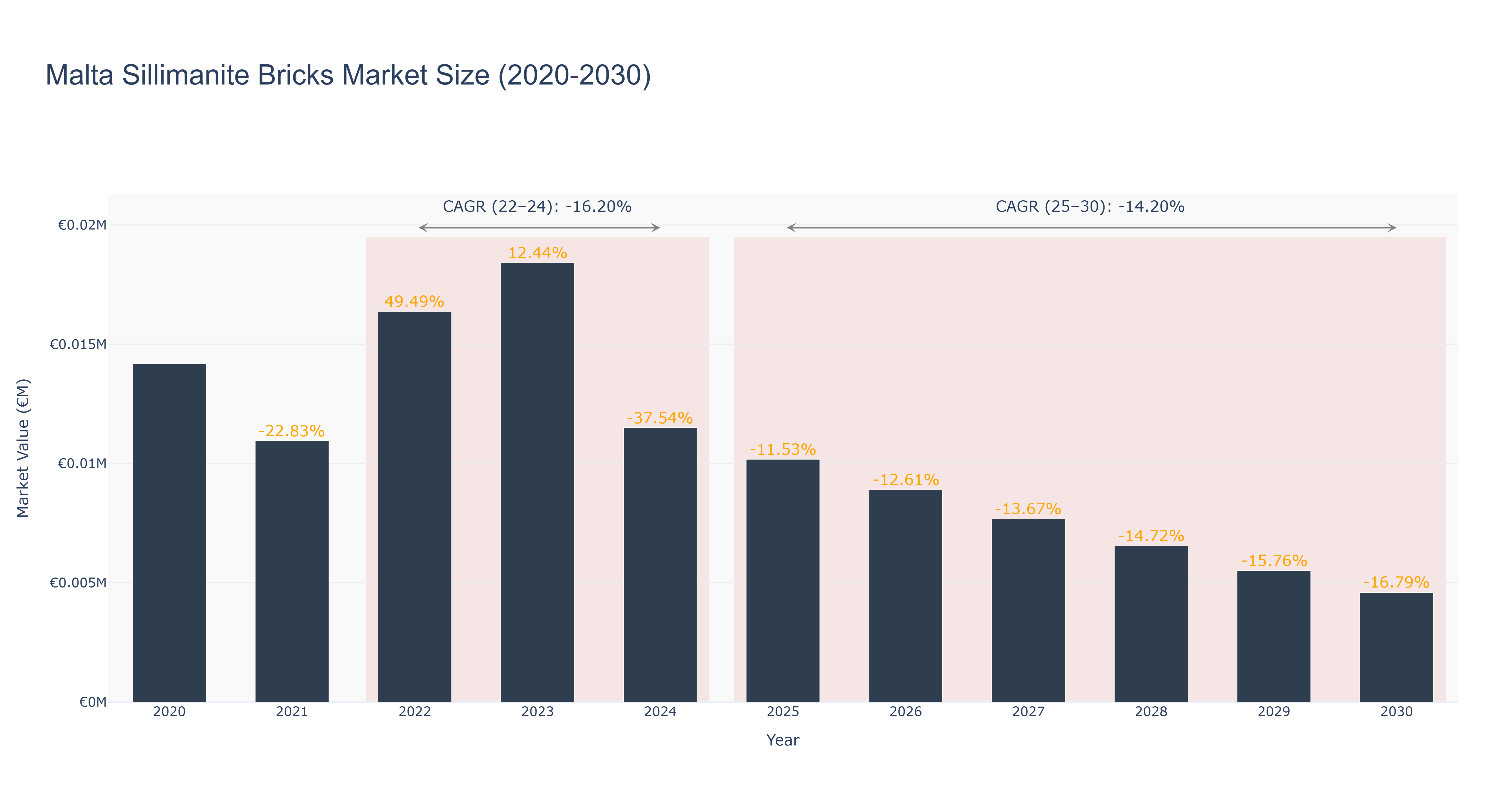 Malta Sillimanite Bricks Market Size (2020-2030)