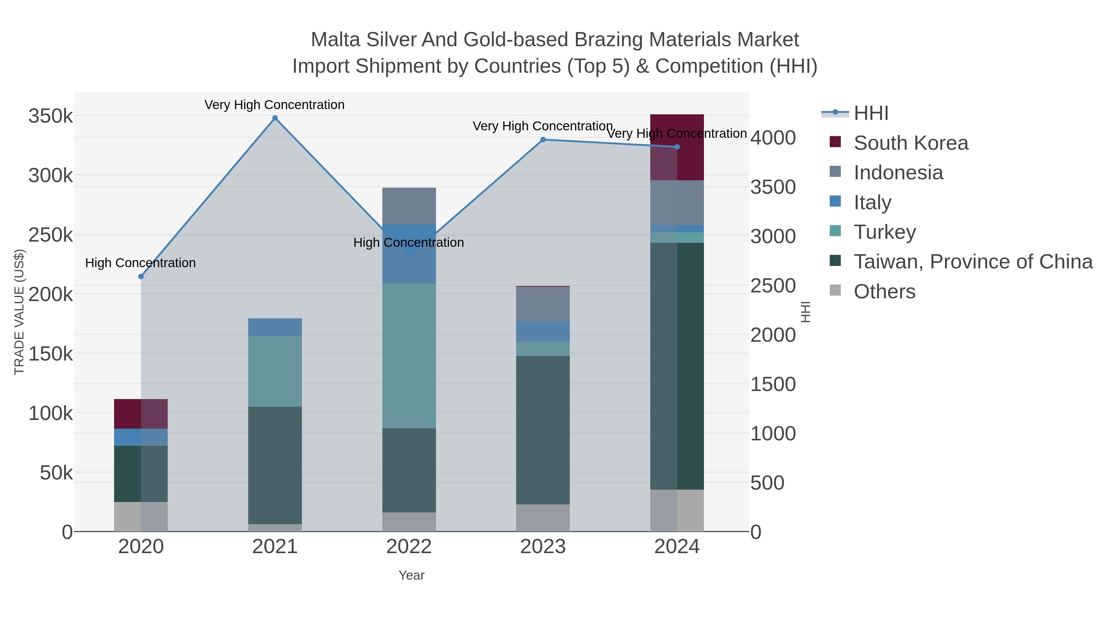 Malta Silver And Gold-based Brazing Materials Market Import Shipment by Countries (Top 5) & Competition (HHI)