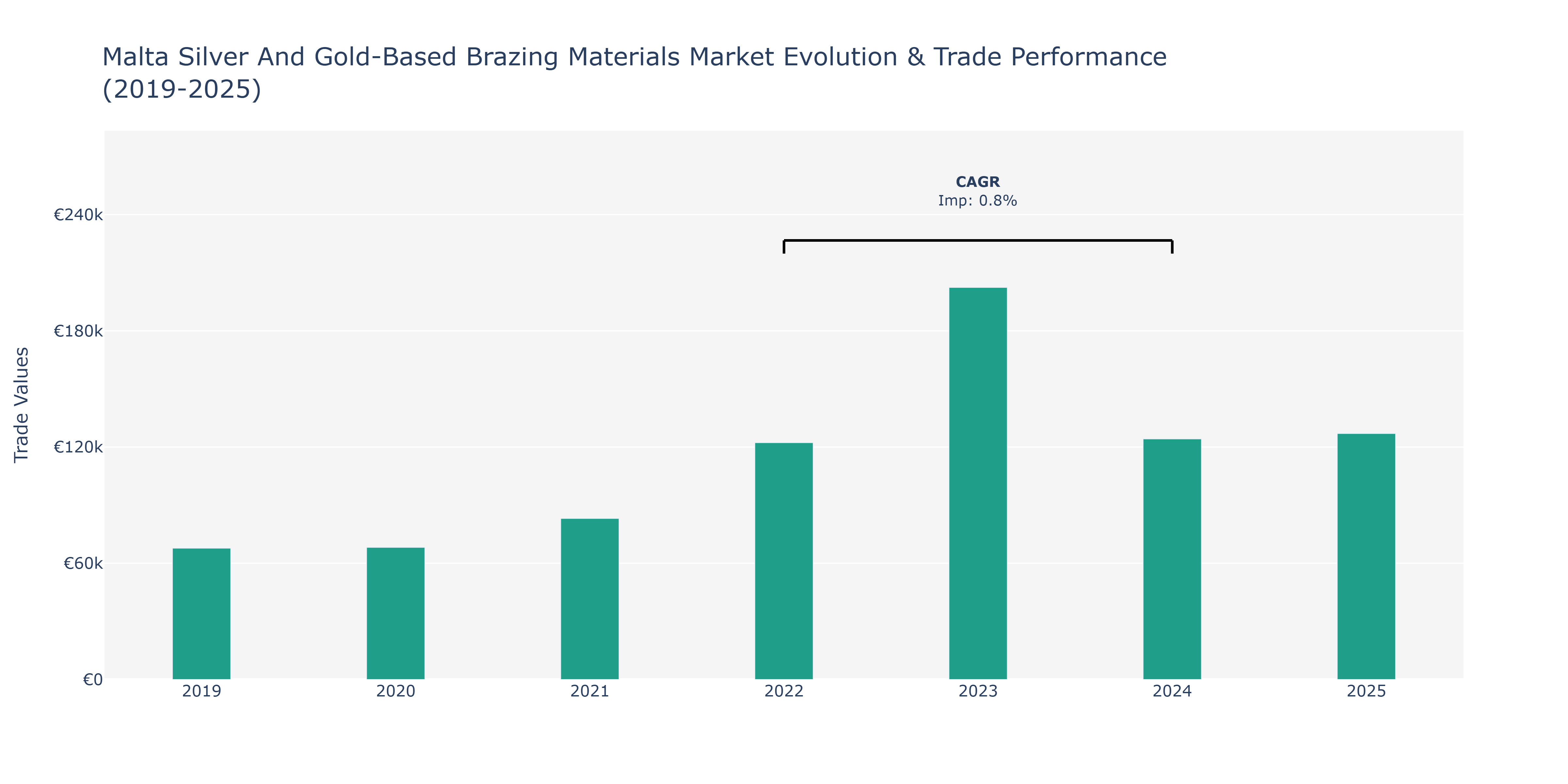 Malta Silver And Gold-Based Brazing Materials Market: Production & Trade Performance (2019-2025)