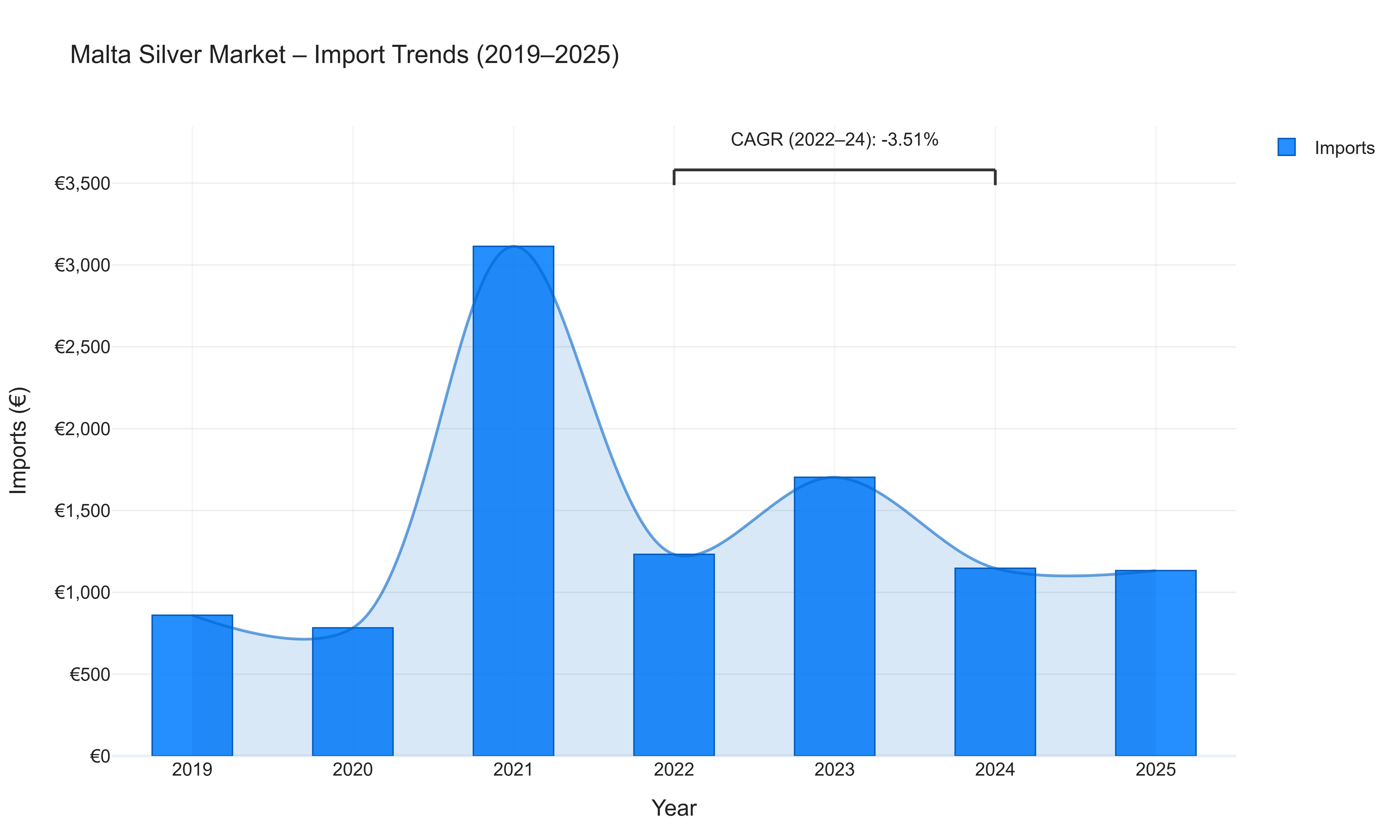 Malta Silver Market - Import Trends (2019-2025)