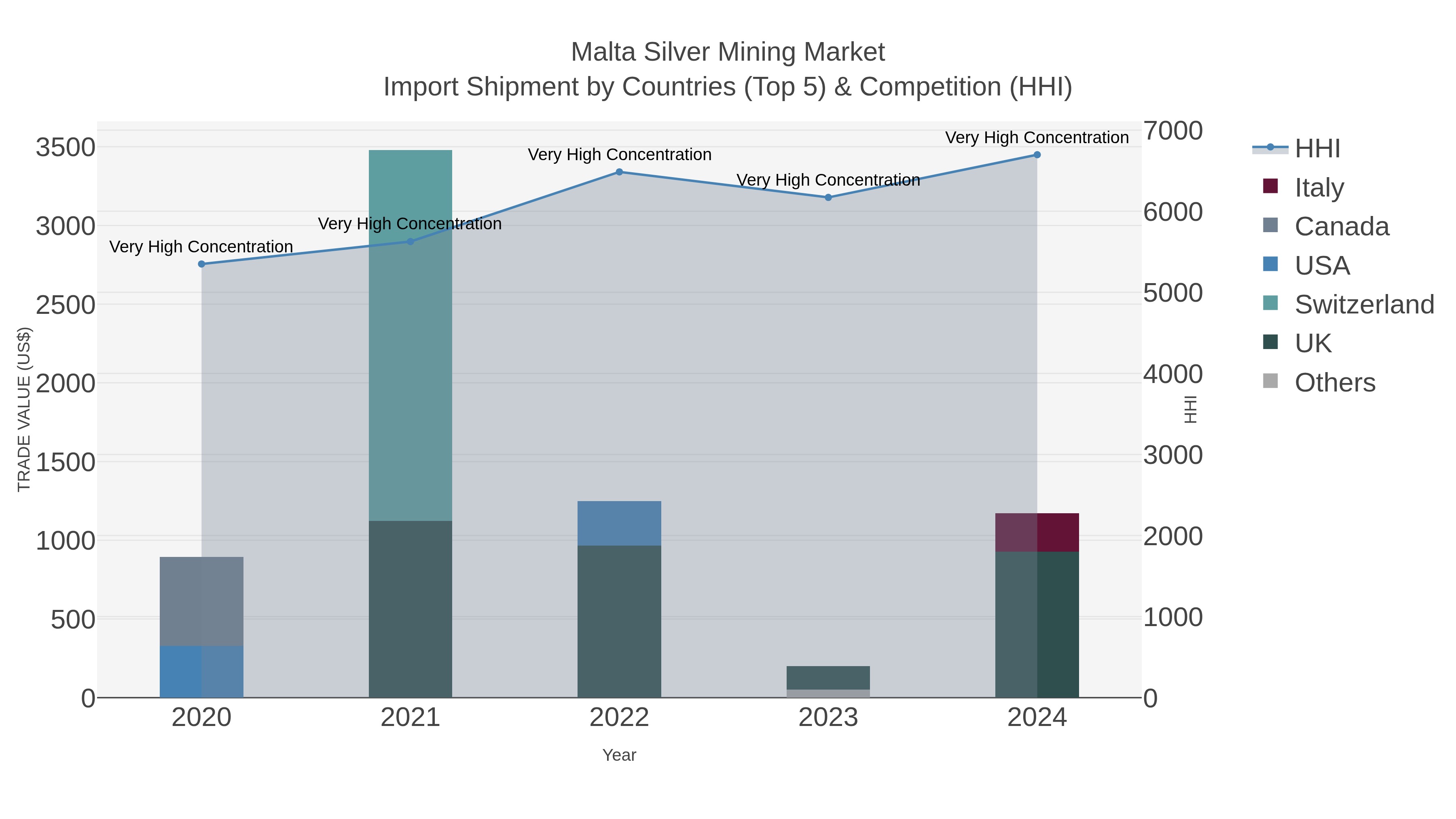Malta Silver Mining Market Import Shipment by Countries (Top 5) & Competition (HHI)