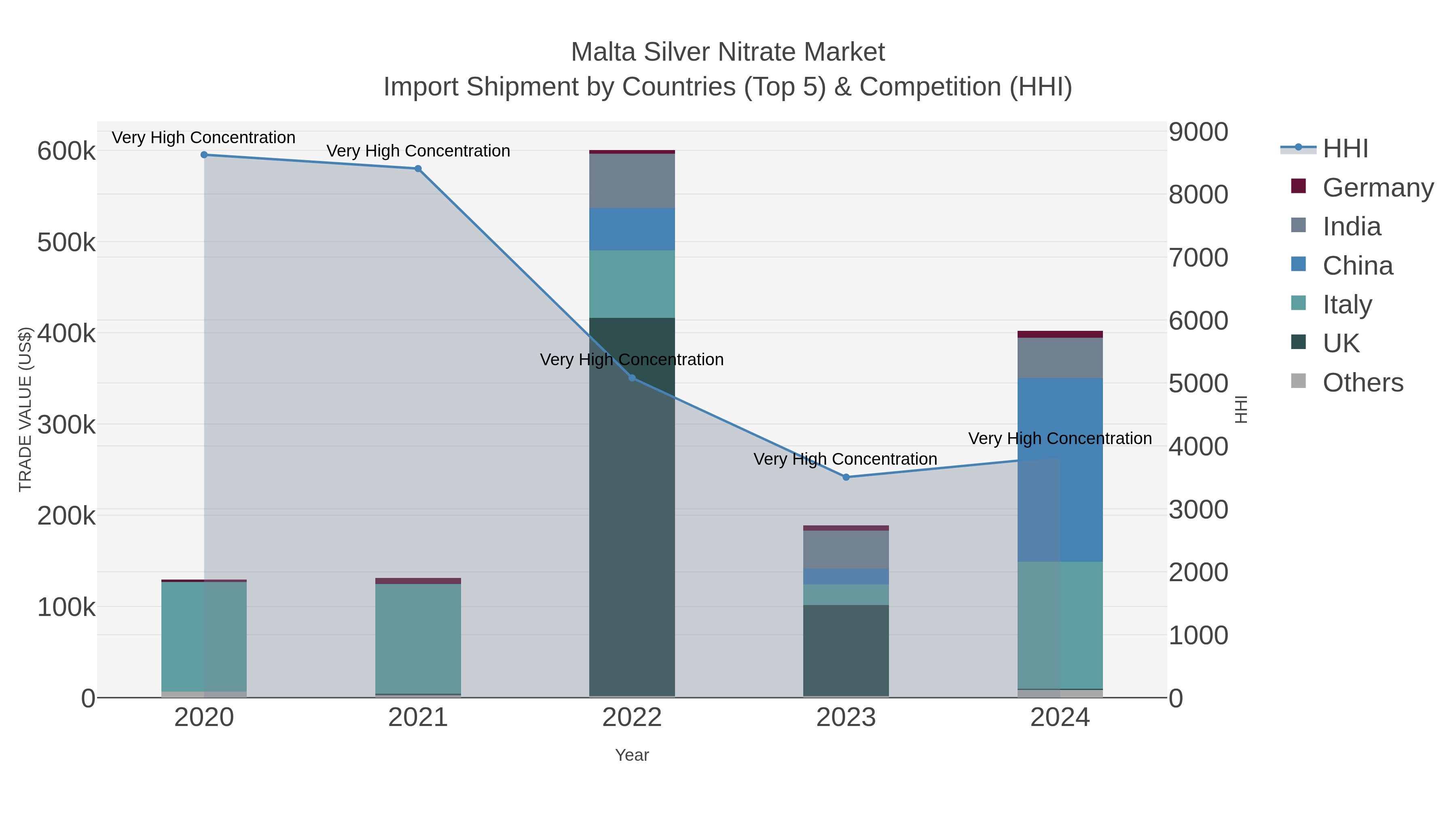 Malta Silver Nitrate Market Import Shipment by Countries (Top 5) & Competition (HHI)