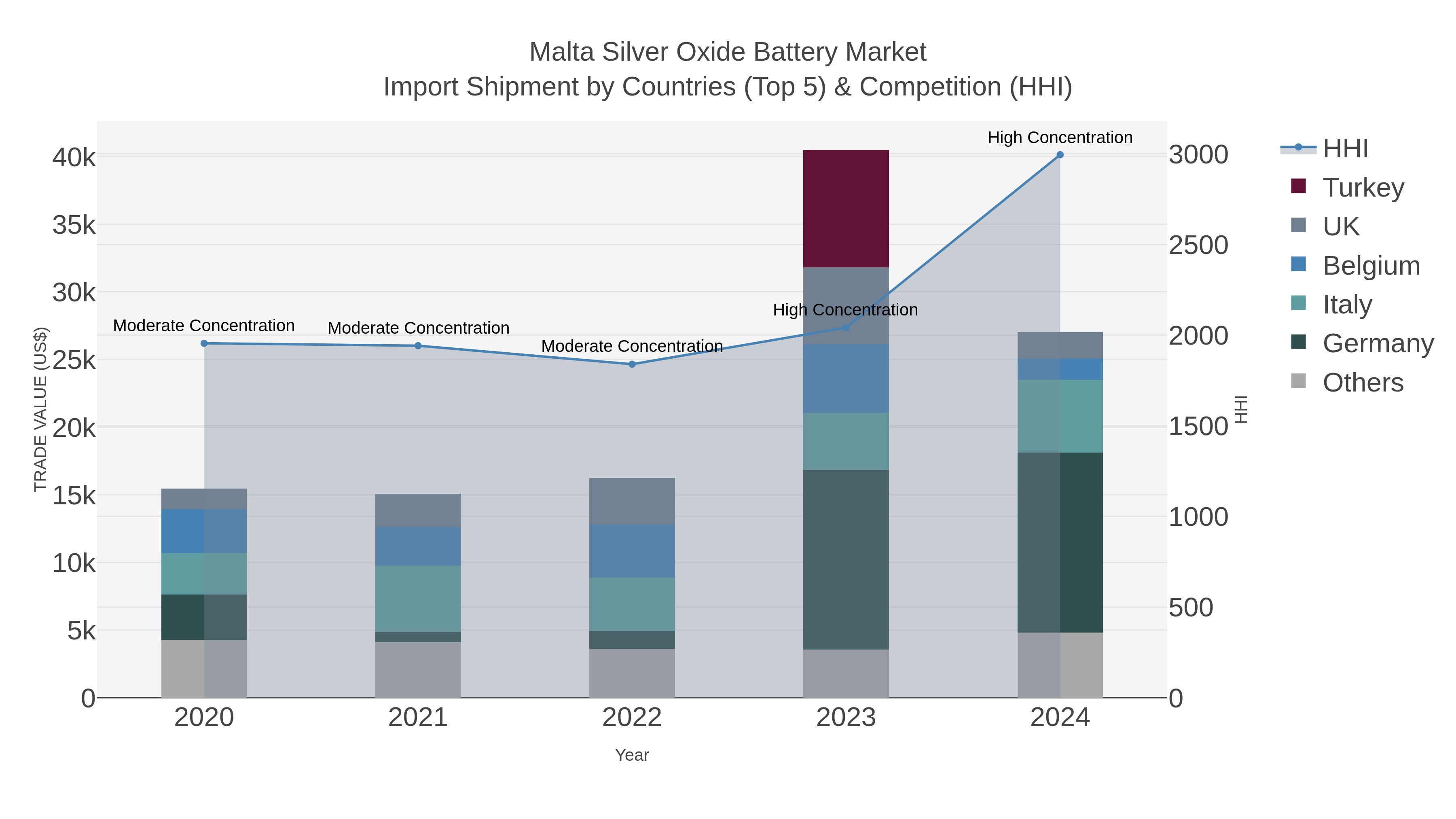 Malta Silver Oxide Battery Market Import Shipment by Countries (Top 5) & Competition (HHI)