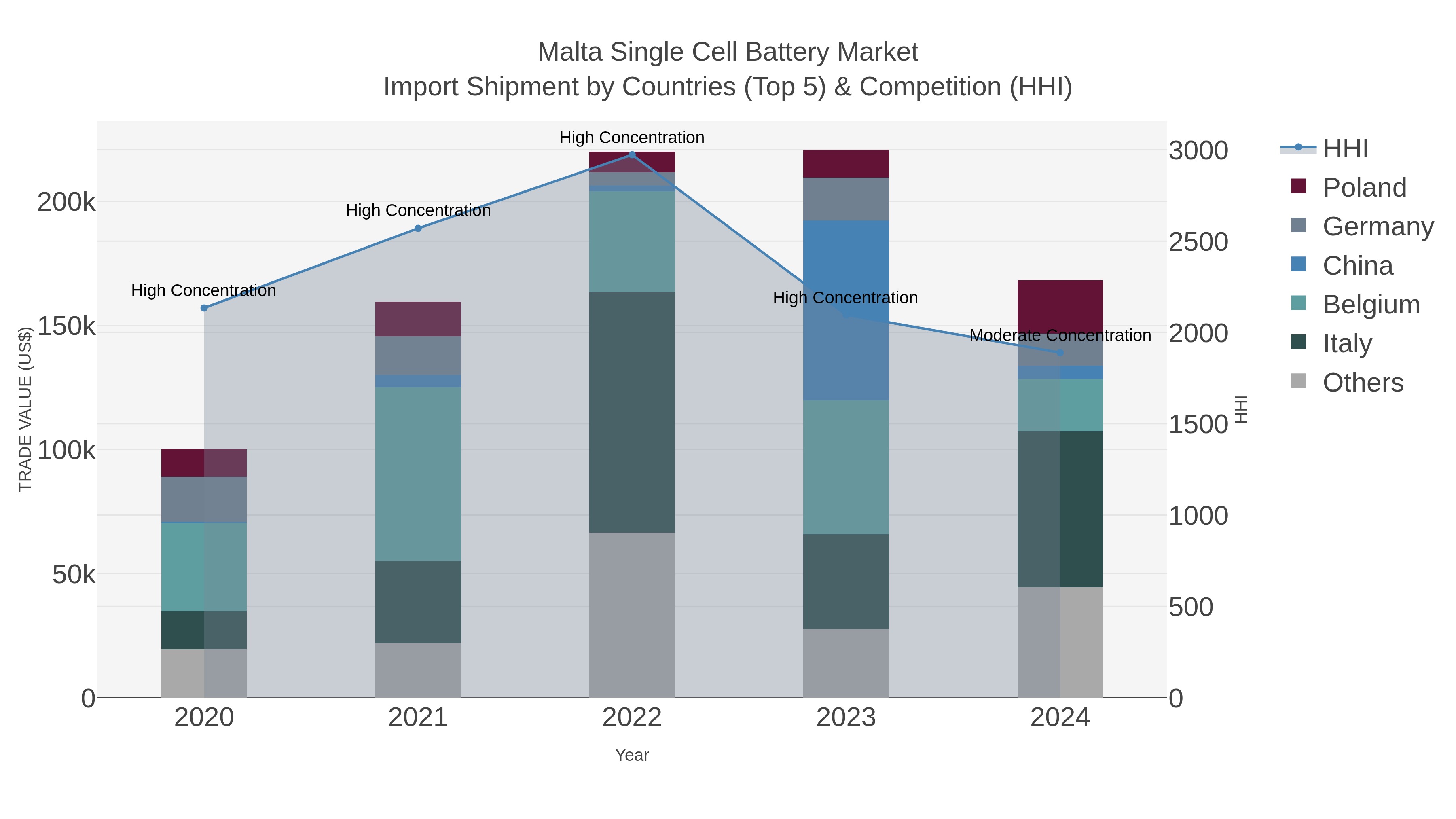 Malta Single Cell Battery Market Import Shipment by Countries (Top 5) & Competition (HHI)