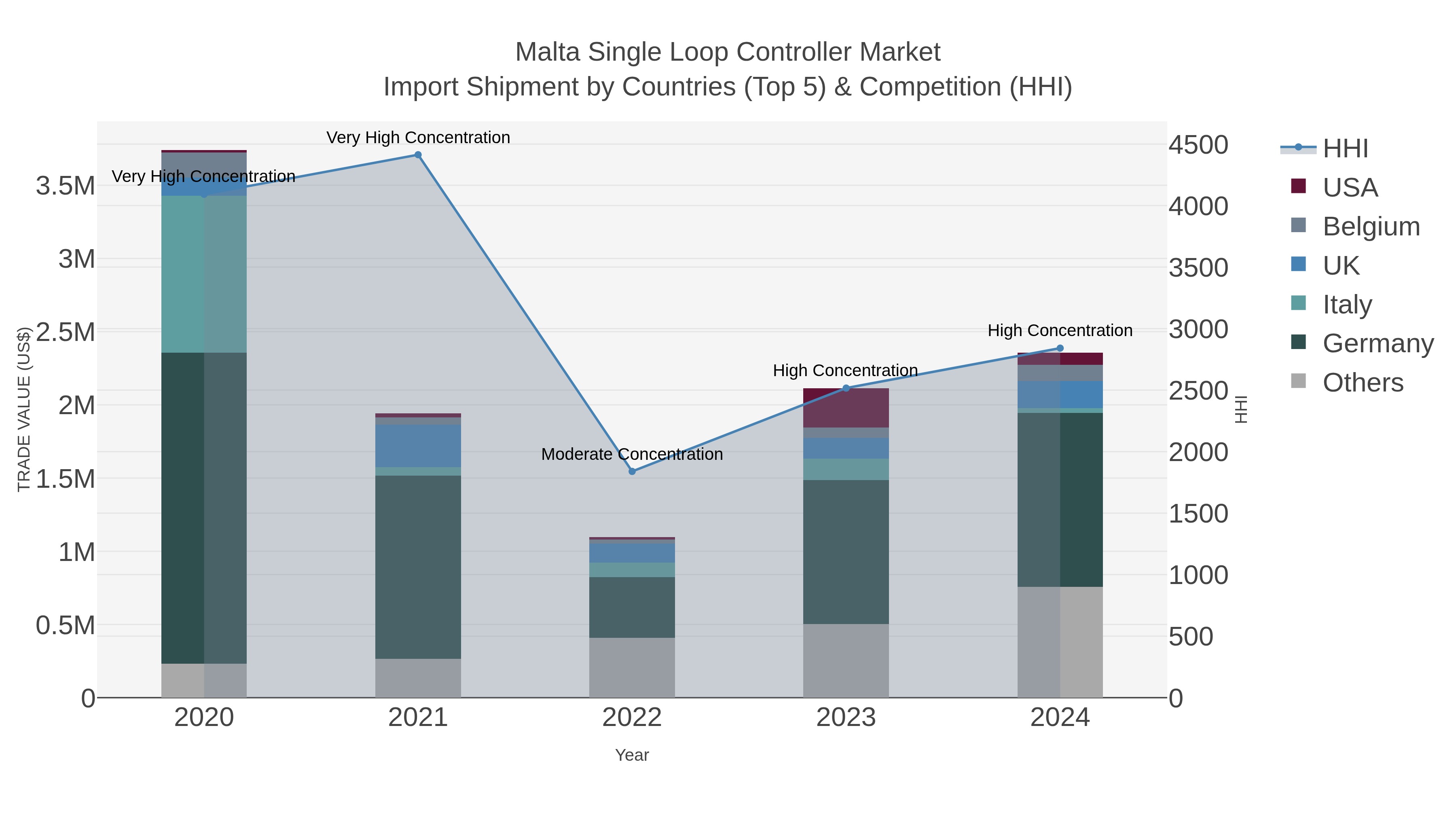 Malta Single Loop Controller Market Import Shipment by Countries (Top 5) & Competition (HHI)