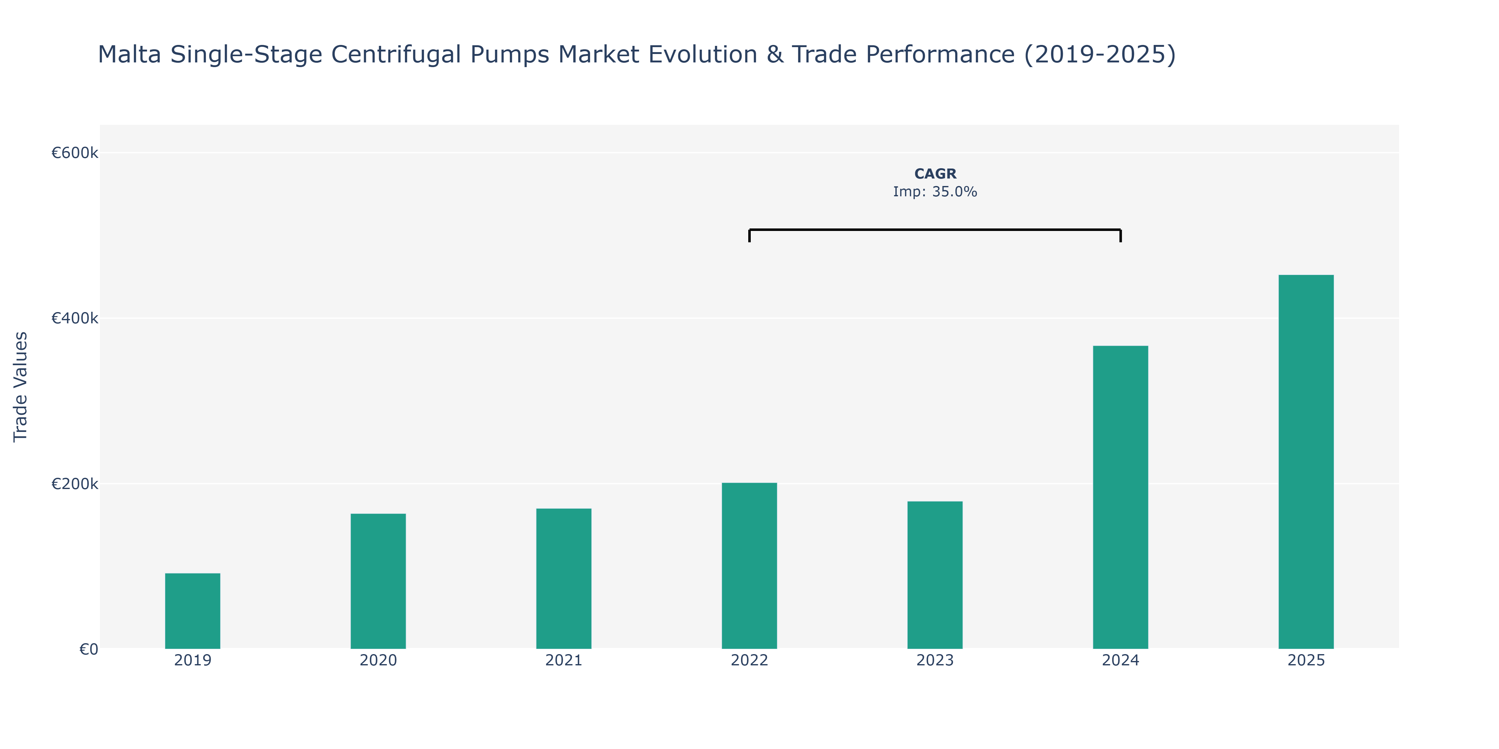 Malta Single-Stage Centrifugal Pumps Market: Production & Trade Performance (2019-2025)