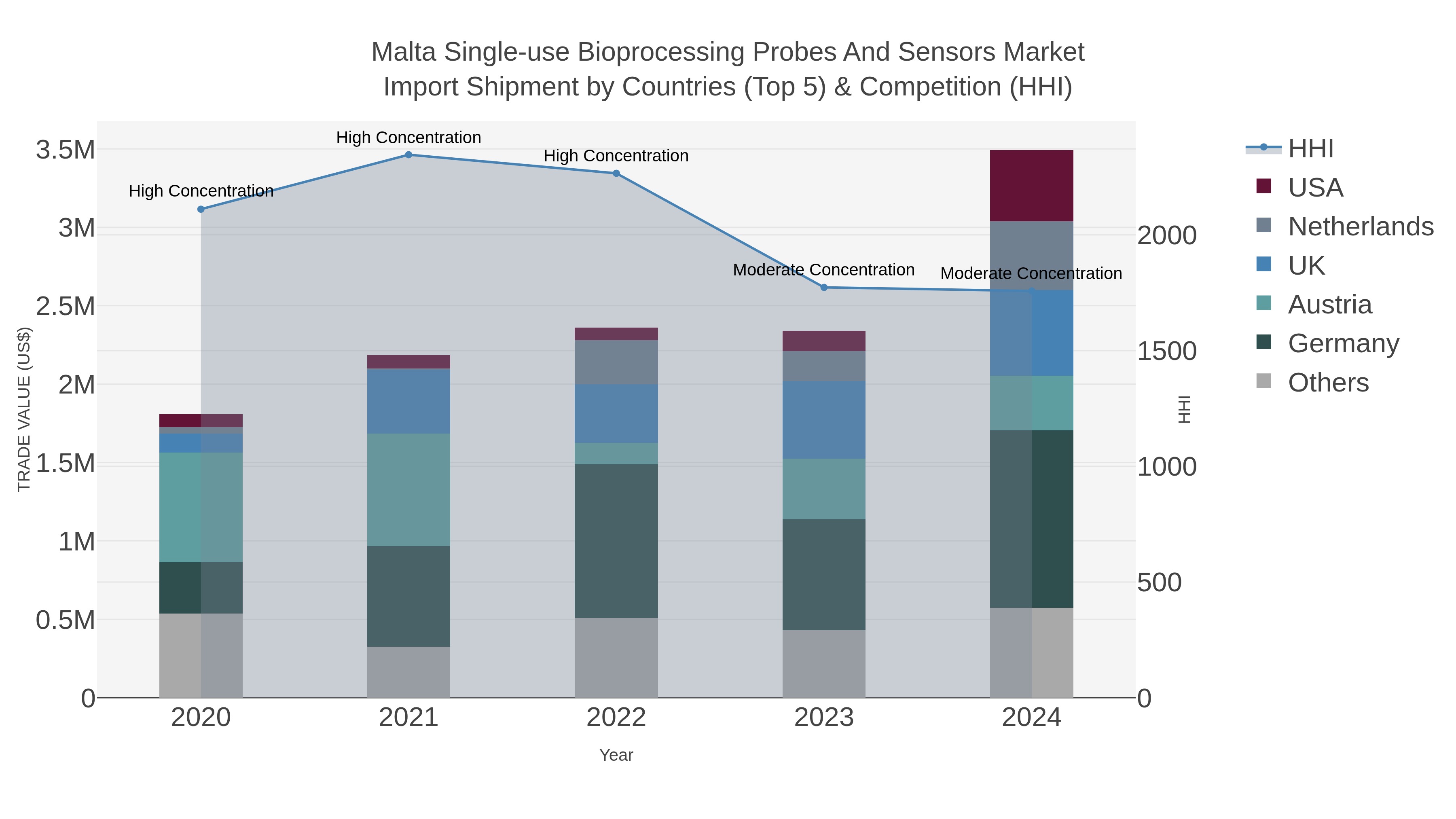 Malta Single-use Bioprocessing Probes And Sensors Market Import Shipment by Countries (Top 5) & Competition (HHI)