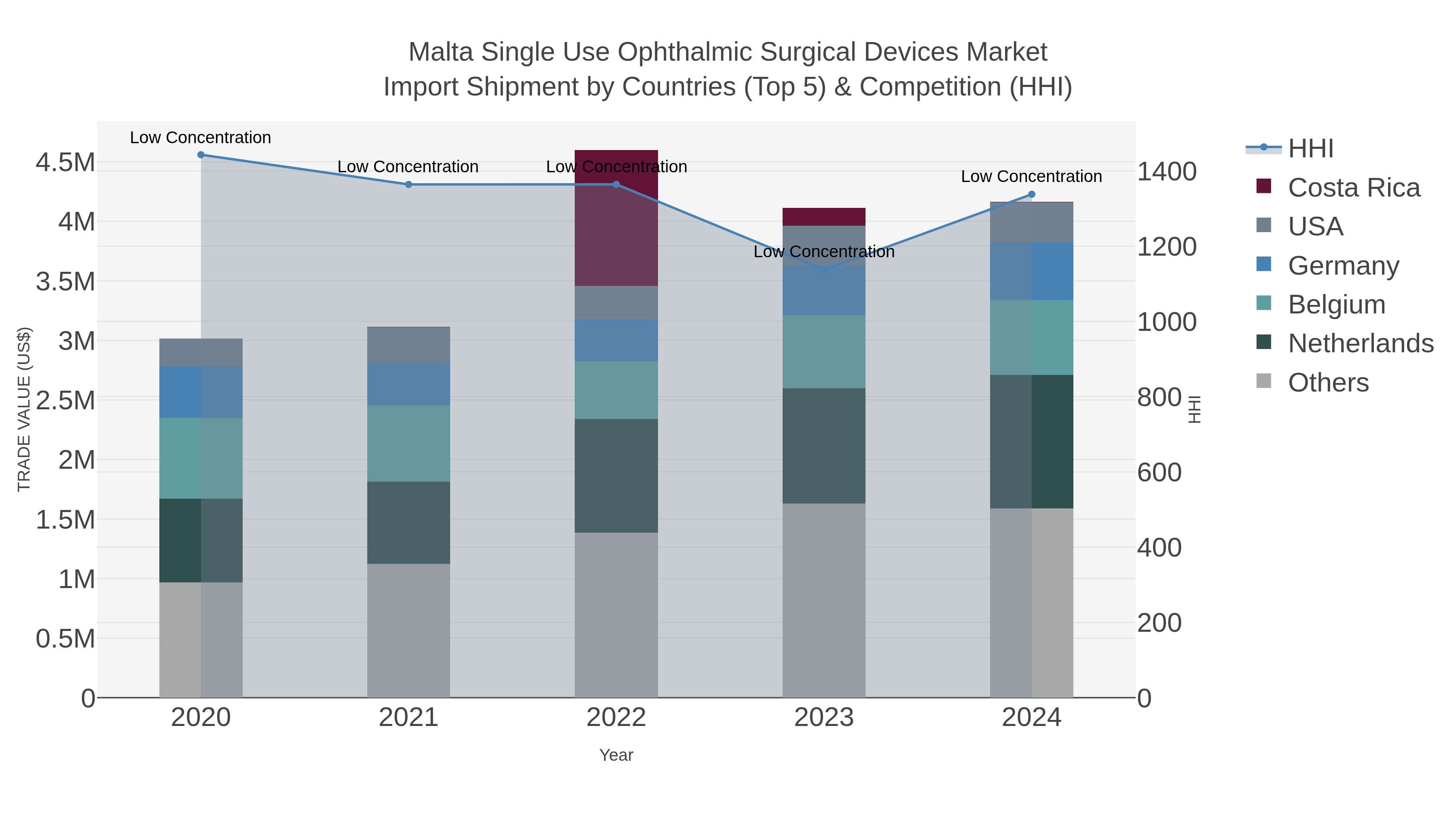 Malta Single Use Ophthalmic Surgical Devices Market Import Shipment by Countries (Top 5) & Competition (HHI)