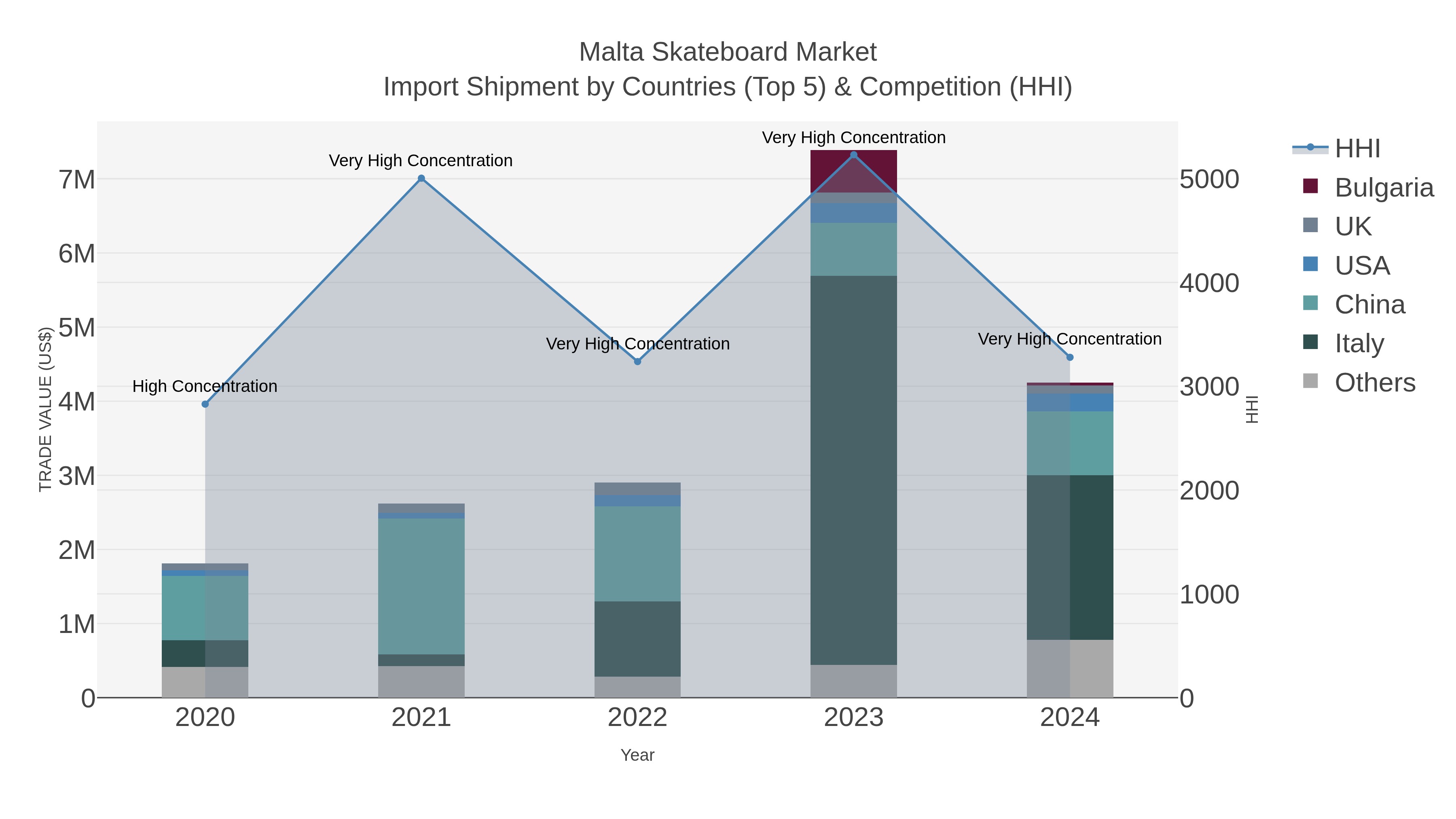 Malta Skateboard Market Import Shipment by Countries (Top 5) & Competition (HHI)
