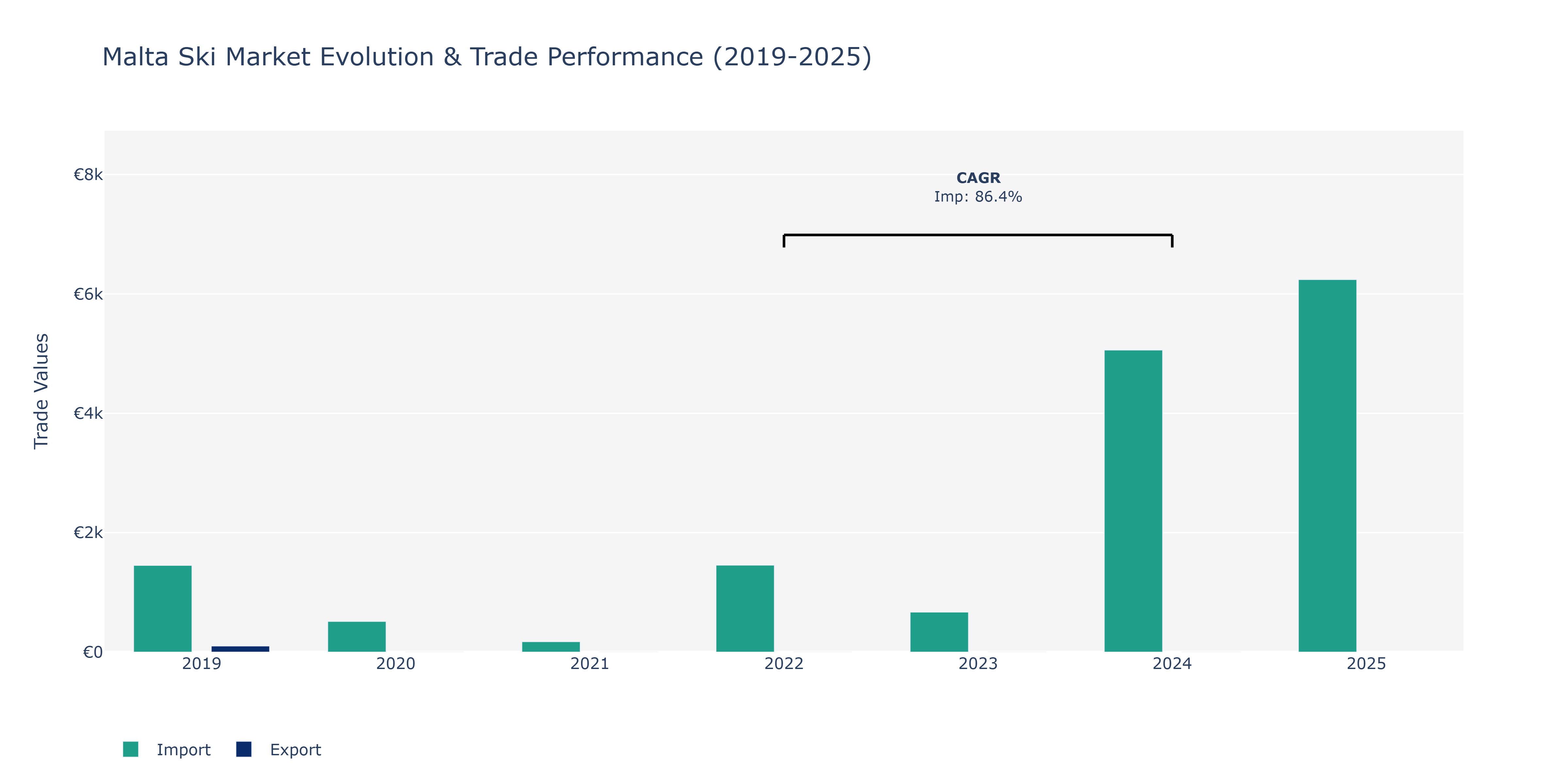 Malta Ski Market: Production & Trade Performance (2019-2025)