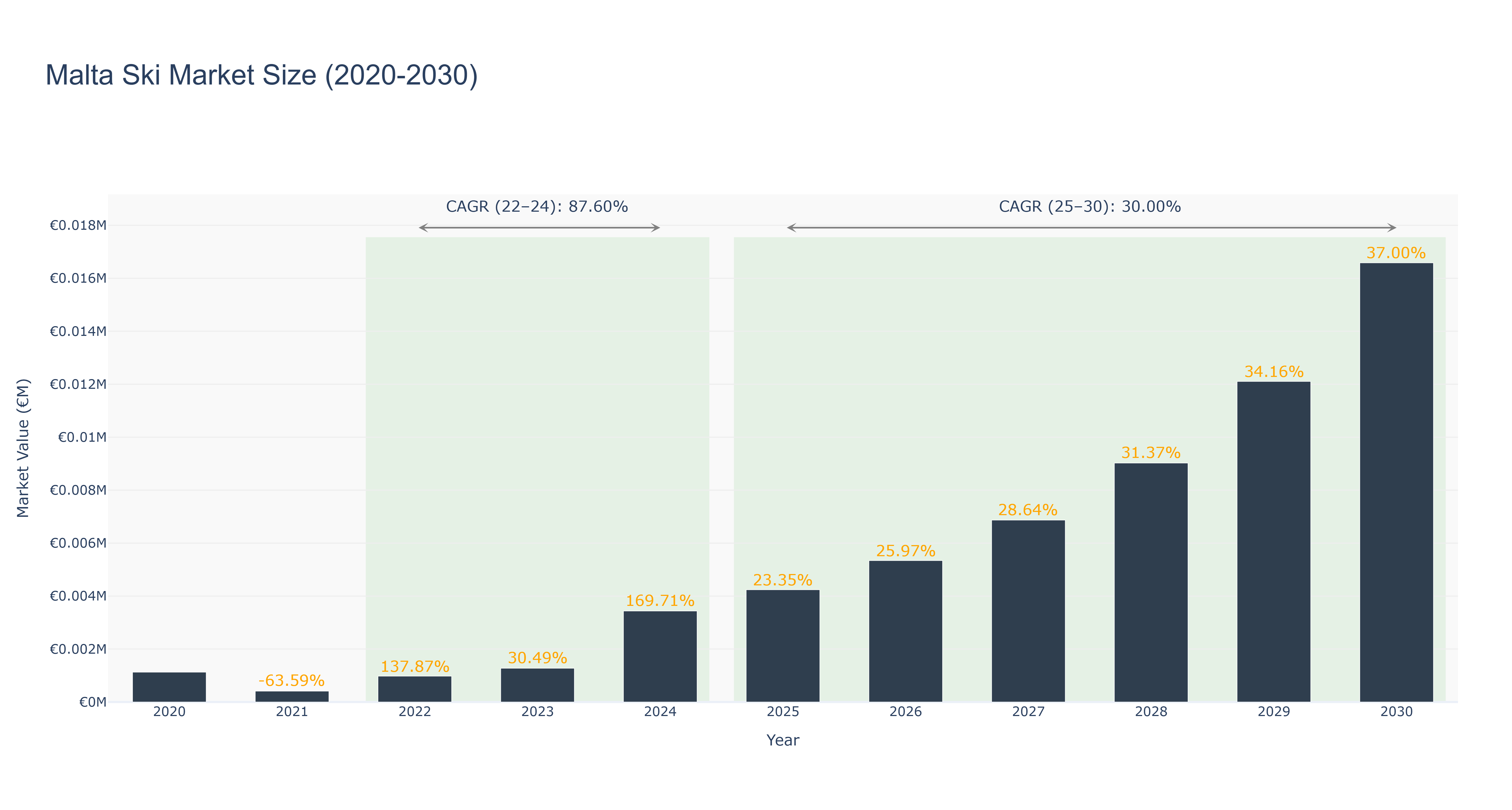 Malta Ski Market Size (2020-2030)
