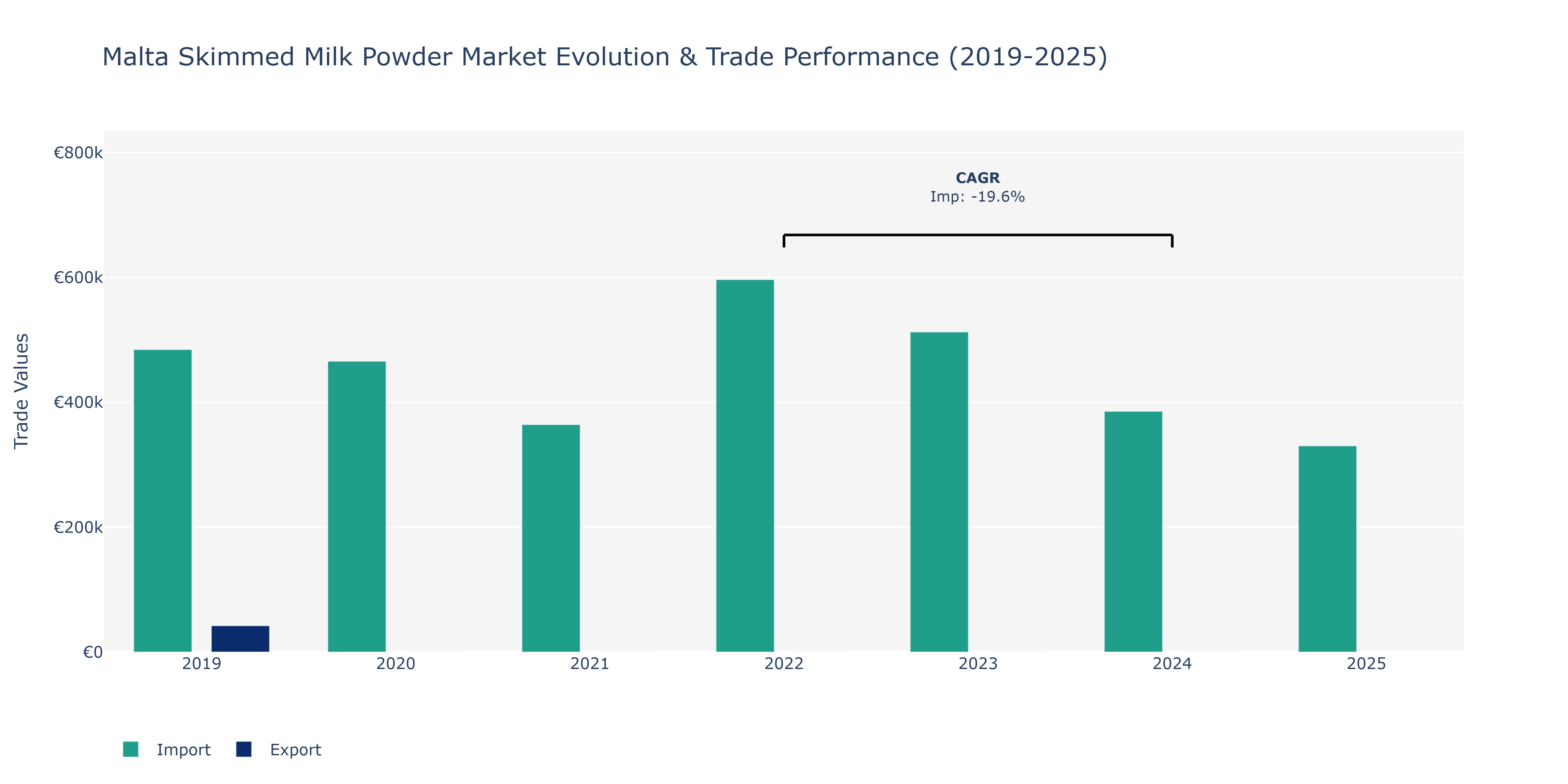 Malta Skimmed Milk Powder Market: Production & Trade Performance (2019-2025)