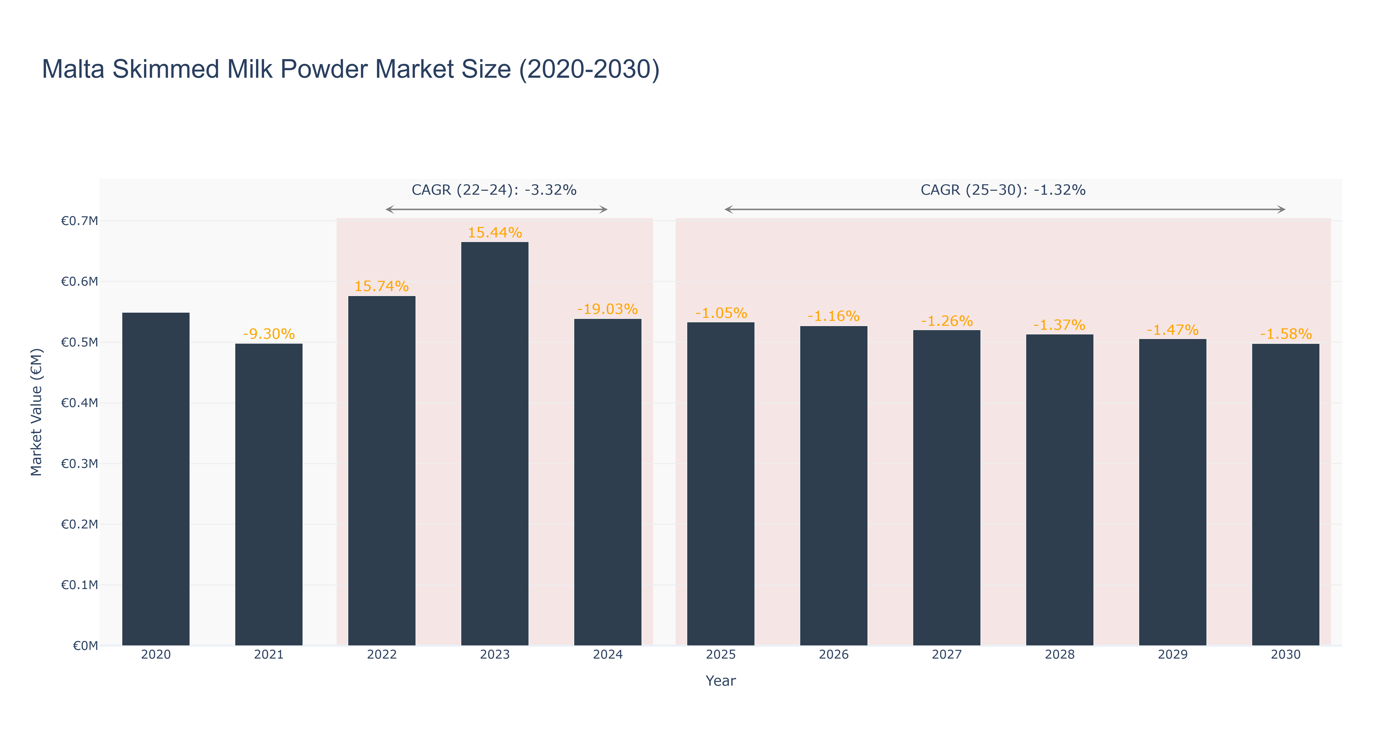 Malta Skimmed Milk Powder Market Size (2020-2030)