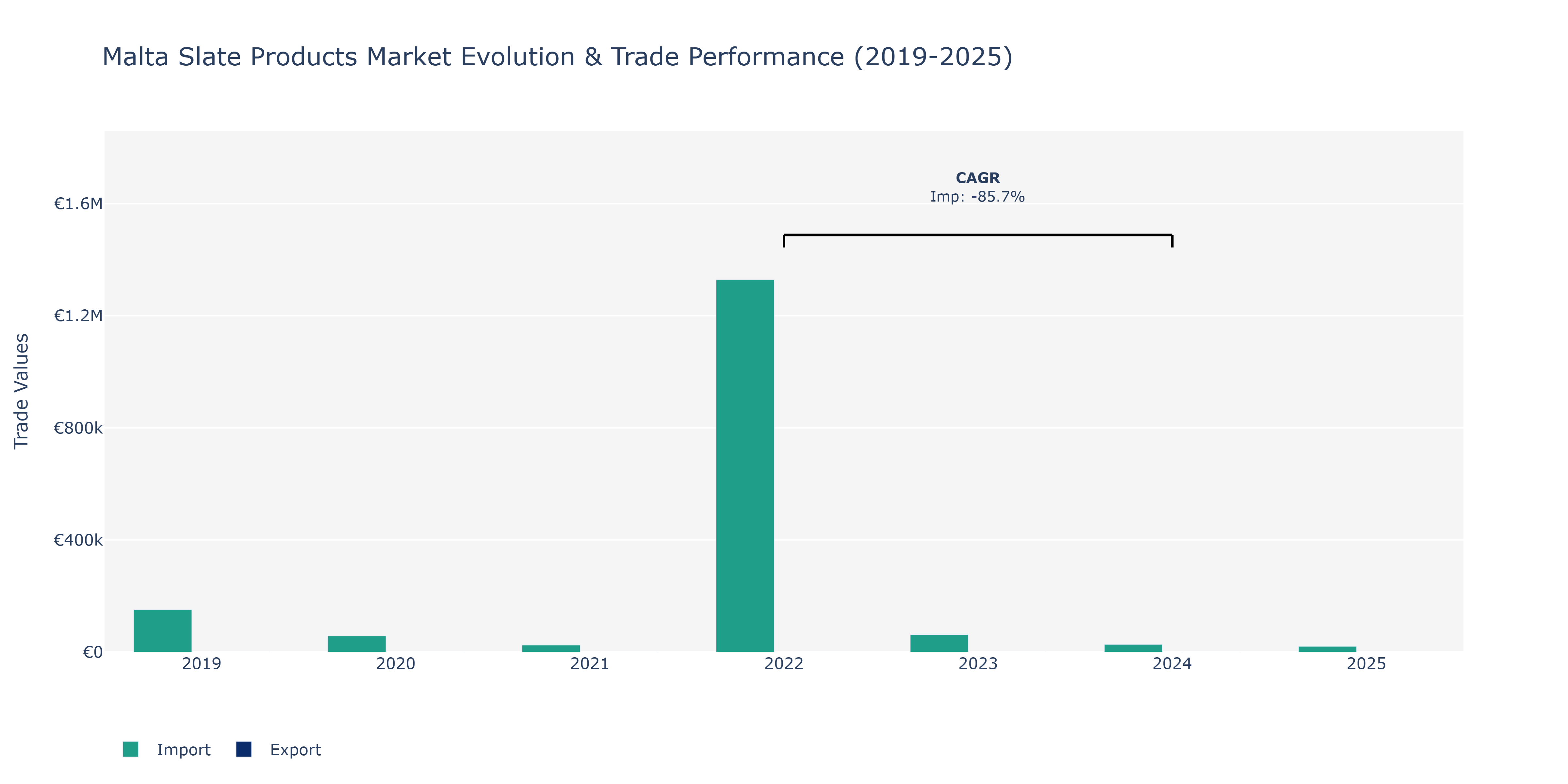 Malta Slate Products Market: Production & Trade Performance (2019-2025)