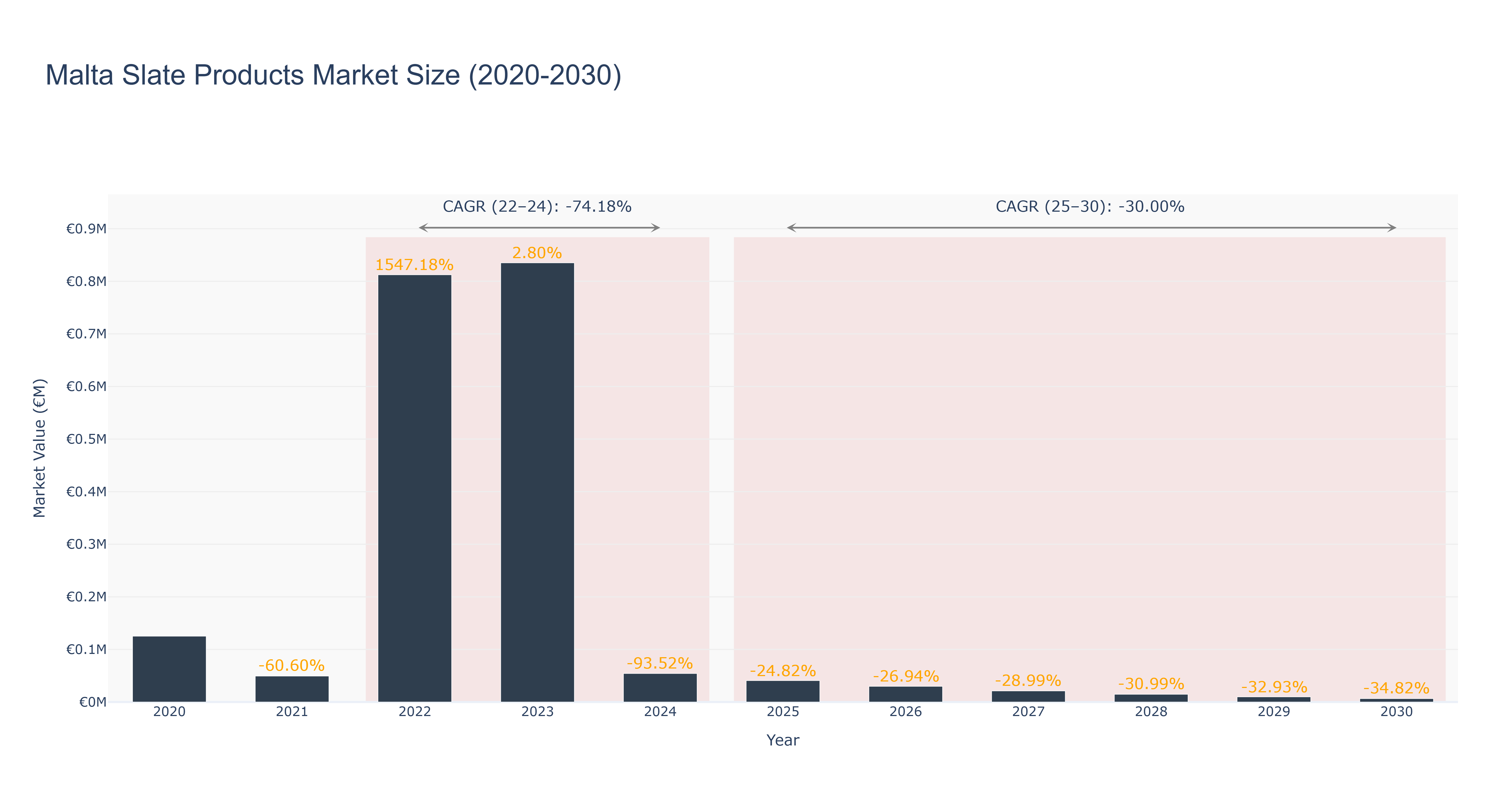 Malta Slate Products Market Size (2020-2030)