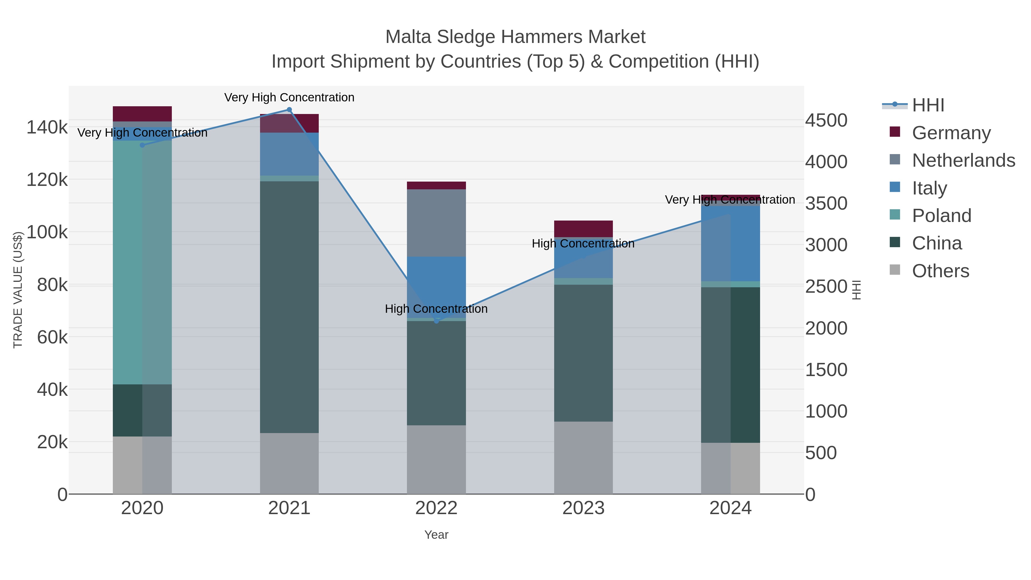 Malta Sledge Hammers Market Import Shipment by Countries (Top 5) & Competition (HHI)