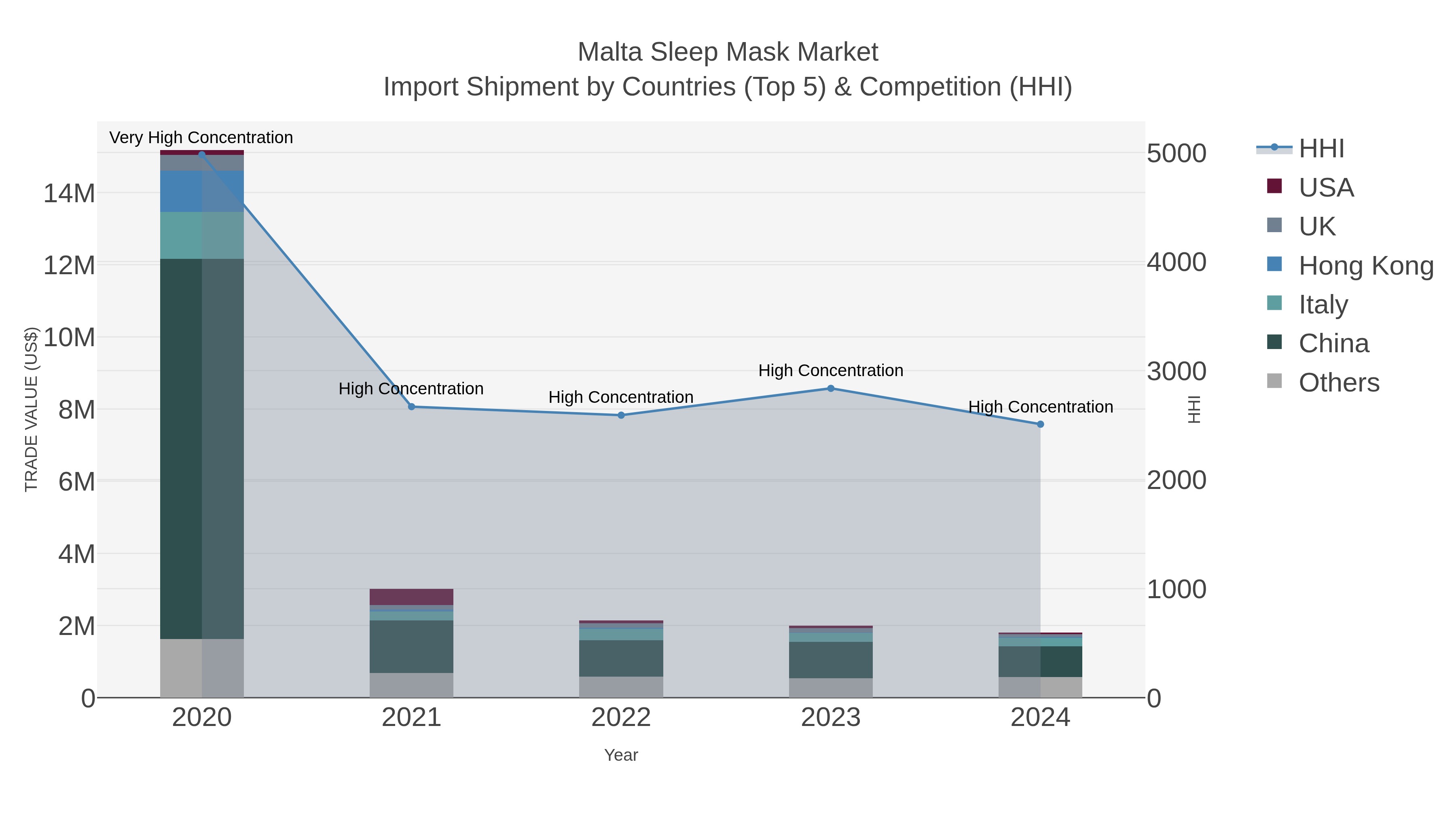 Malta Sleep Mask Market Import Shipment by Countries (Top 5) & Competition (HHI)