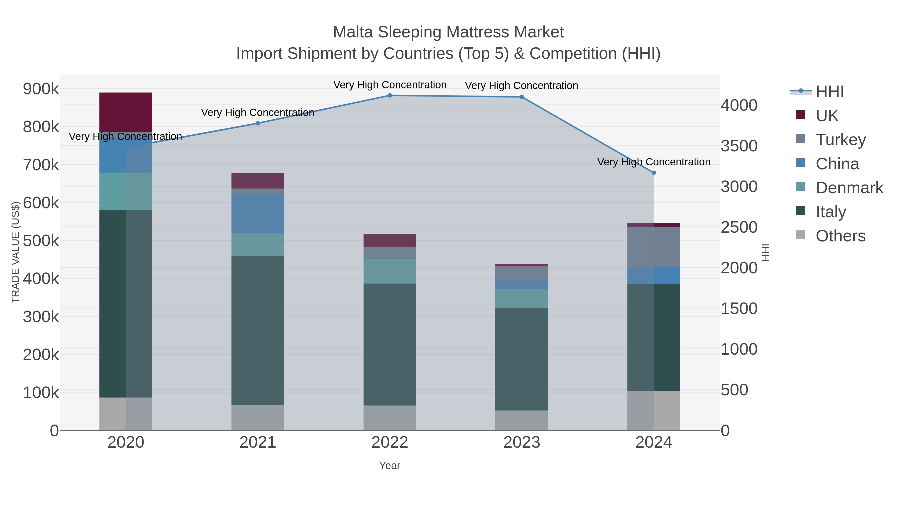 Malta Sleeping Mattress Market Import Shipment by Countries (Top 5) & Competition (HHI)
