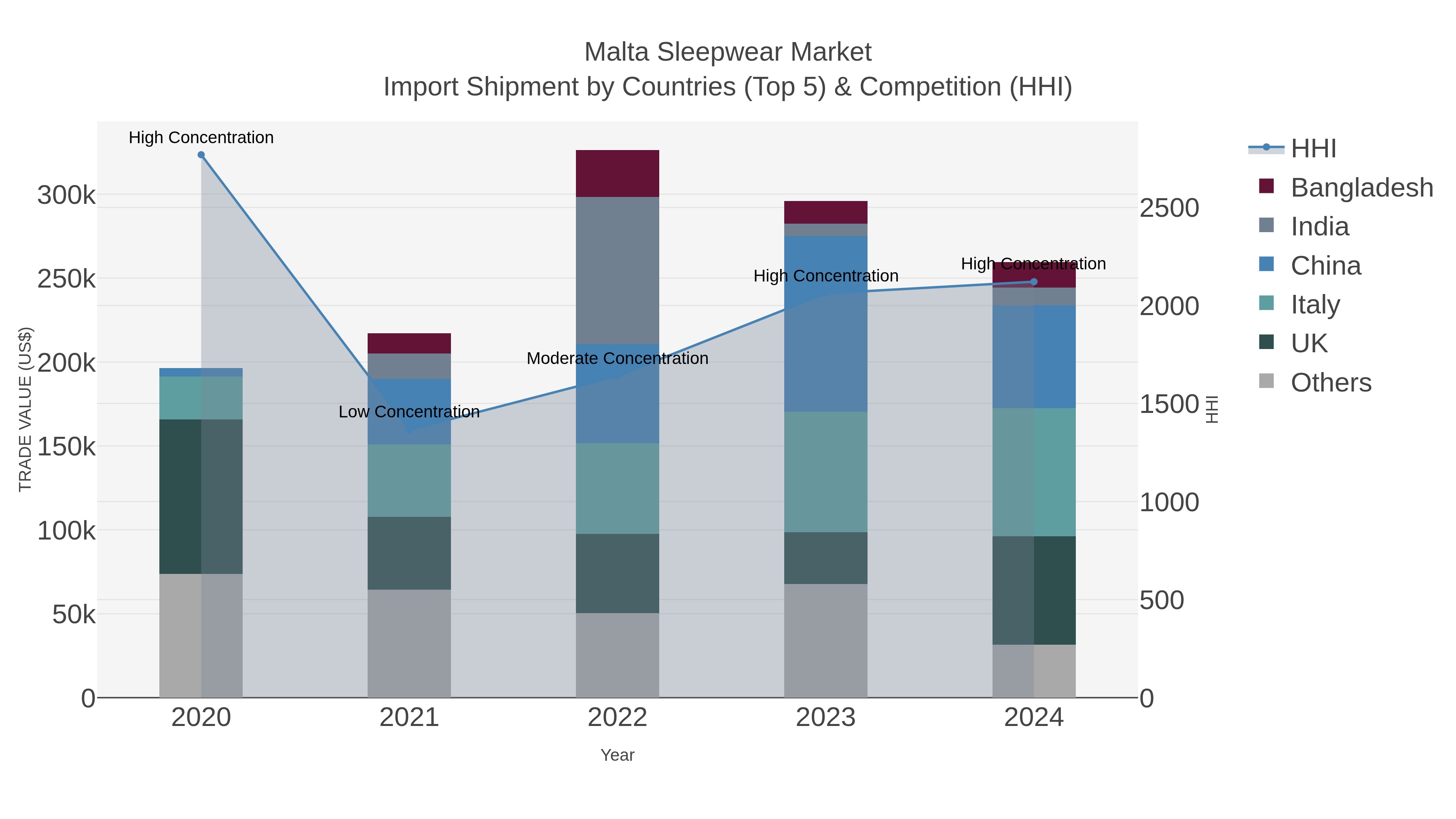 Malta Sleepwear Market Import Shipment by Countries (Top 5) & Competition (HHI)