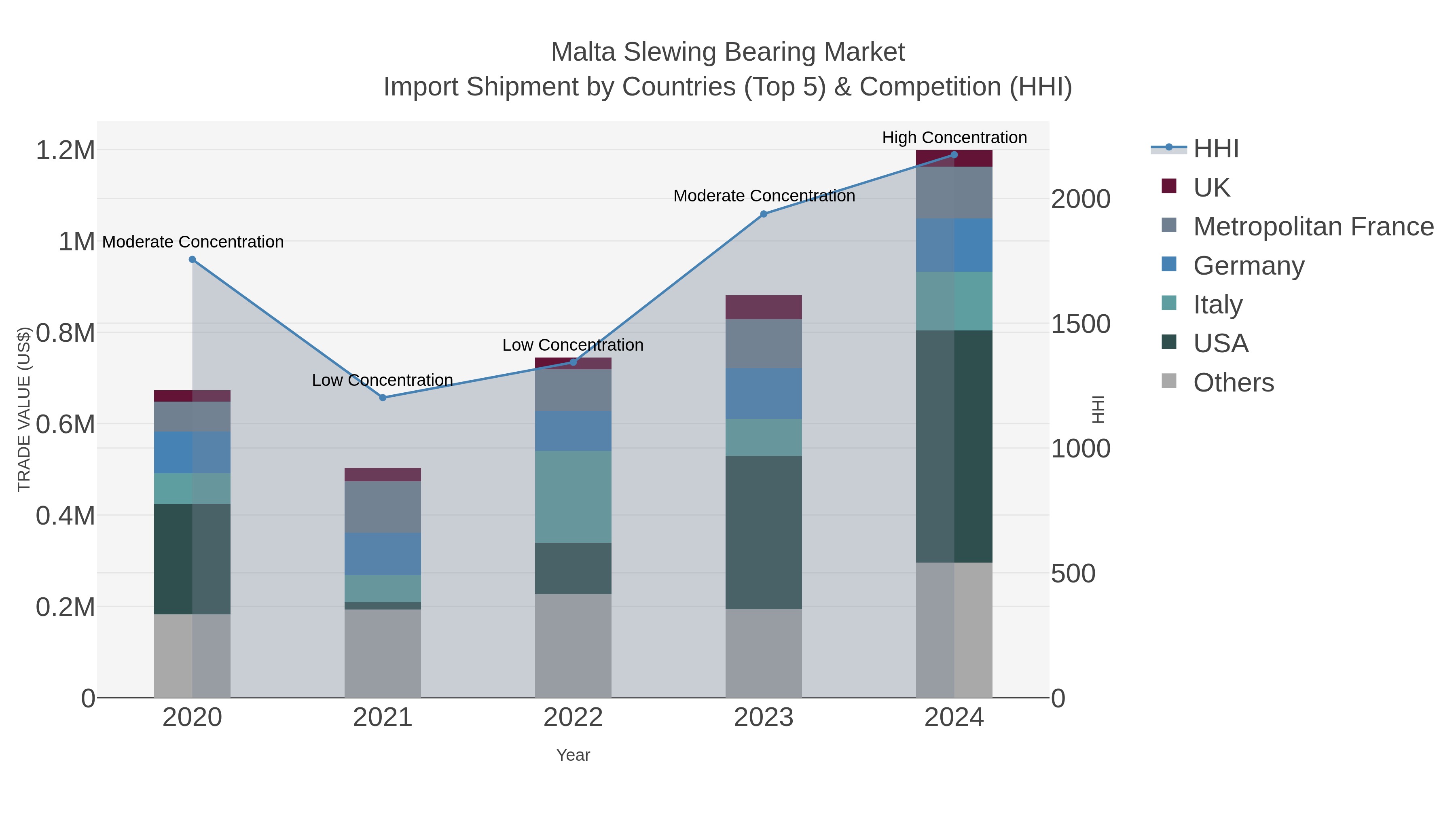 Malta Slewing Bearing Market Import Shipment by Countries (Top 5) & Competition (HHI)