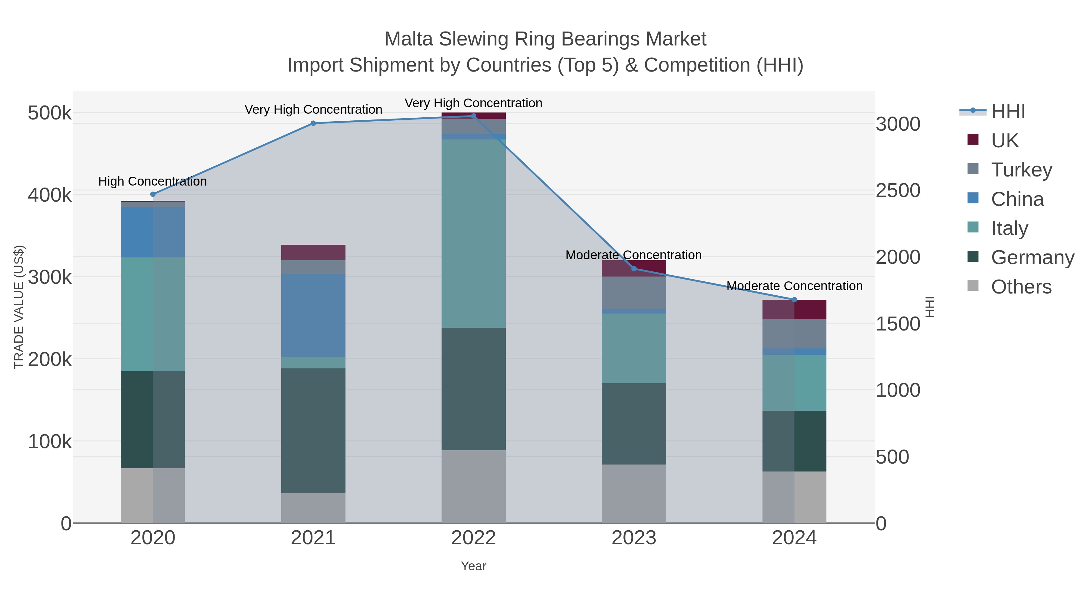 Malta Slewing Ring Bearings Market Import Shipment by Countries (Top 5) & Competition (HHI)