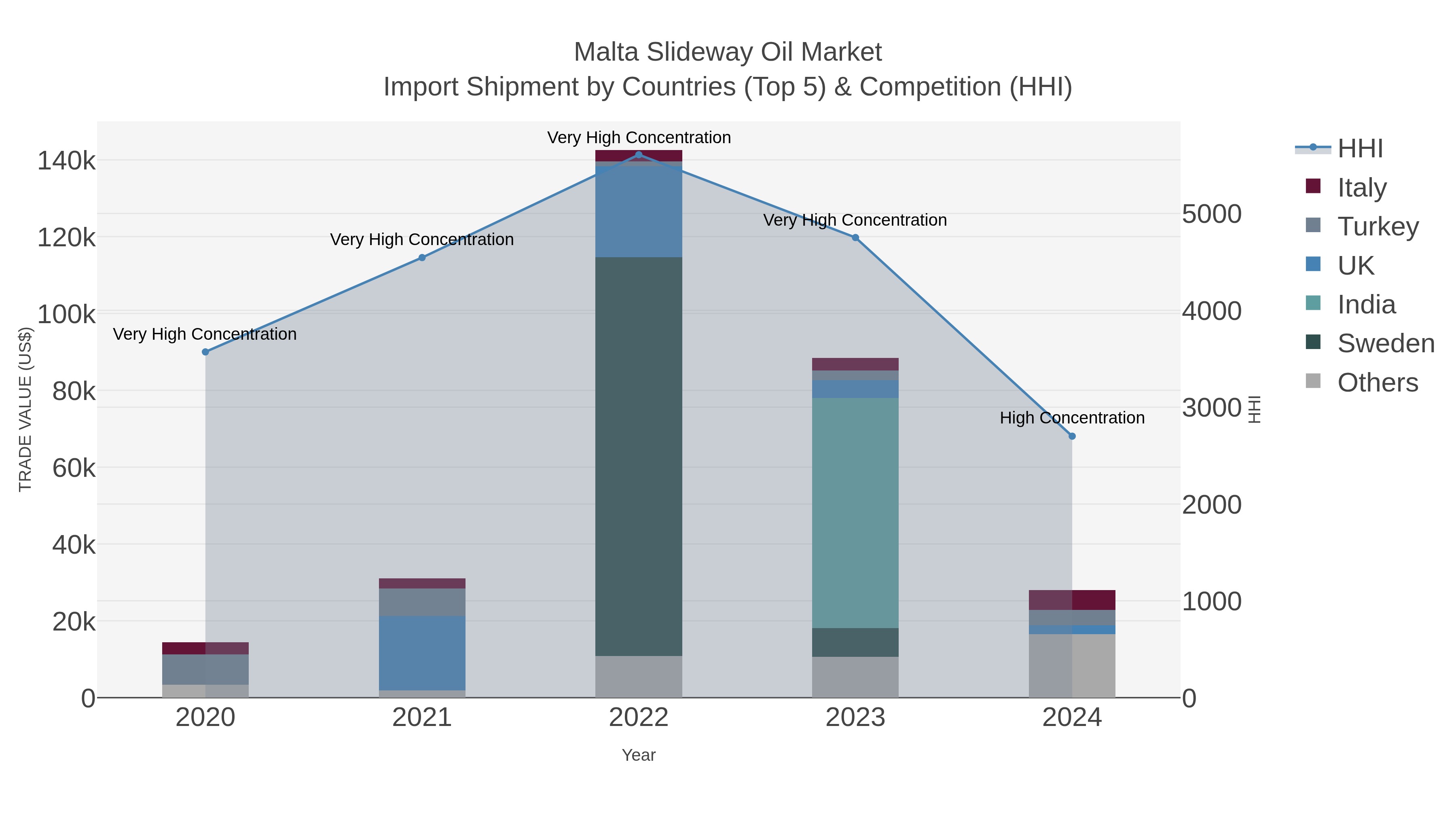 Malta Slideway Oil Market Import Shipment by Countries (Top 5) & Competition (HHI)